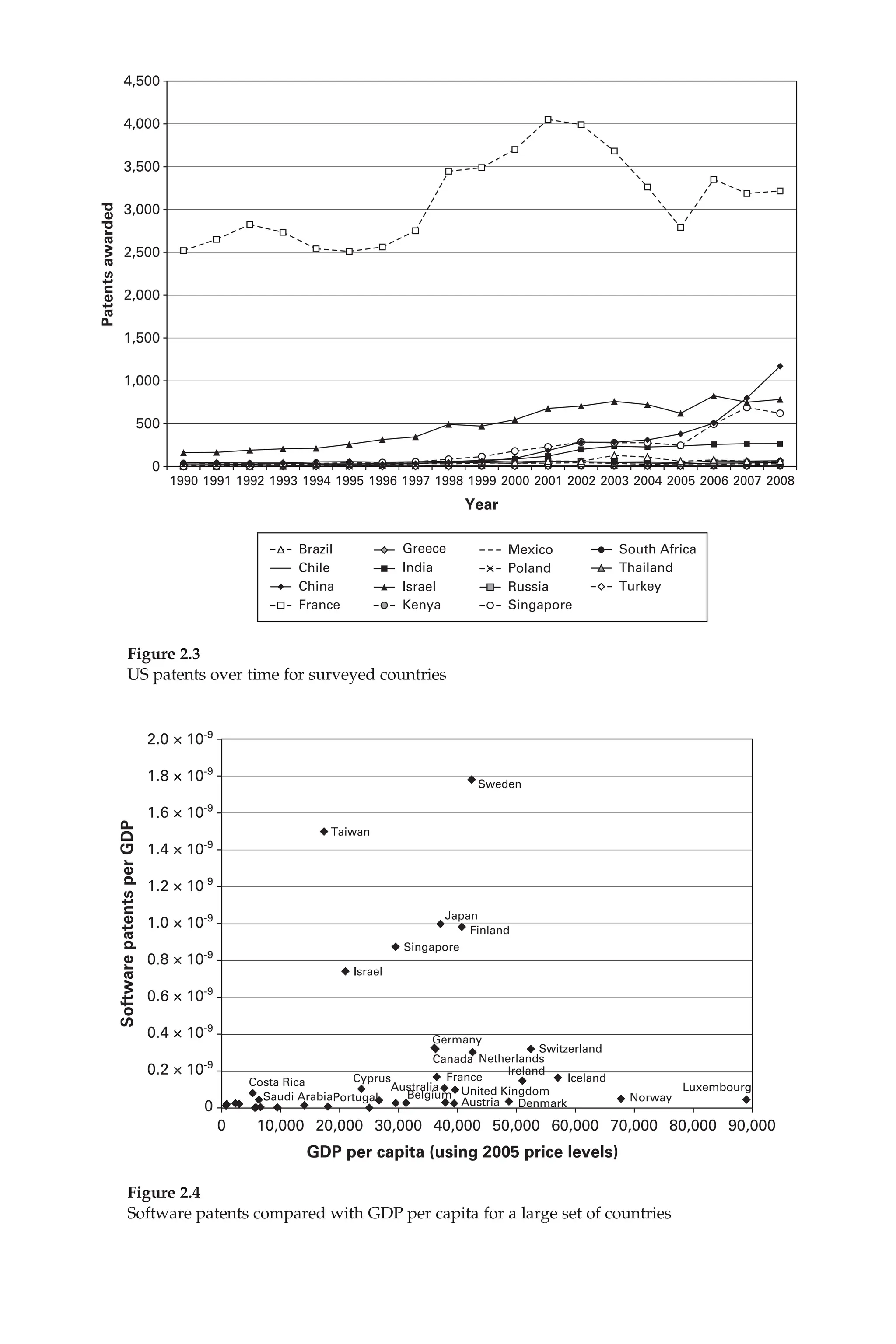 Figure 2.3
US patents over time for surveyed countries
Figure 2.4
Software patents compared with GDP per capita for a large set of countries
 