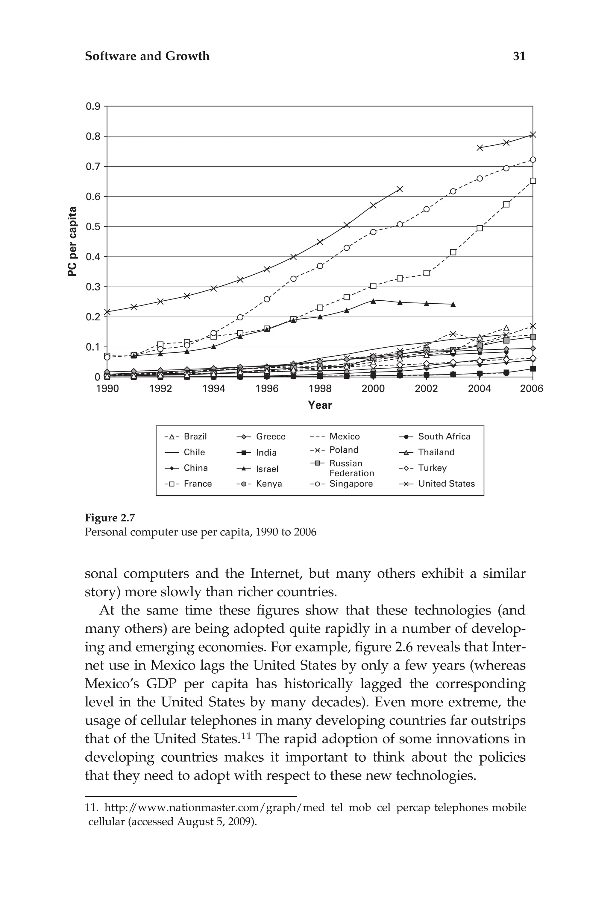 sonal computers and the Internet, but many others exhibit a similar
story) more slowly than richer countries.
At the same time these ﬁgures show that these technologies (and
many others) are being adopted quite rapidly in a number of develop-
ing and emerging economies. For example, ﬁgure 2.6 reveals that Inter-
net use in Mexico lags the United States by only a few years (whereas
Mexico’s GDP per capita has historically lagged the corresponding
level in the United States by many decades). Even more extreme, the
usage of cellular telephones in many developing countries far outstrips
that of the United States.11 The rapid adoption of some innovations in
developing countries makes it important to think about the policies
that they need to adopt with respect to these new technologies.
11. http:/
/www.nationmaster.com/graph/med tel mob cel percap telephones mobile
cellular (accessed August 5, 2009).
Figure 2.7
Personal computer use per capita, 1990 to 2006
Software and Growth 31
 