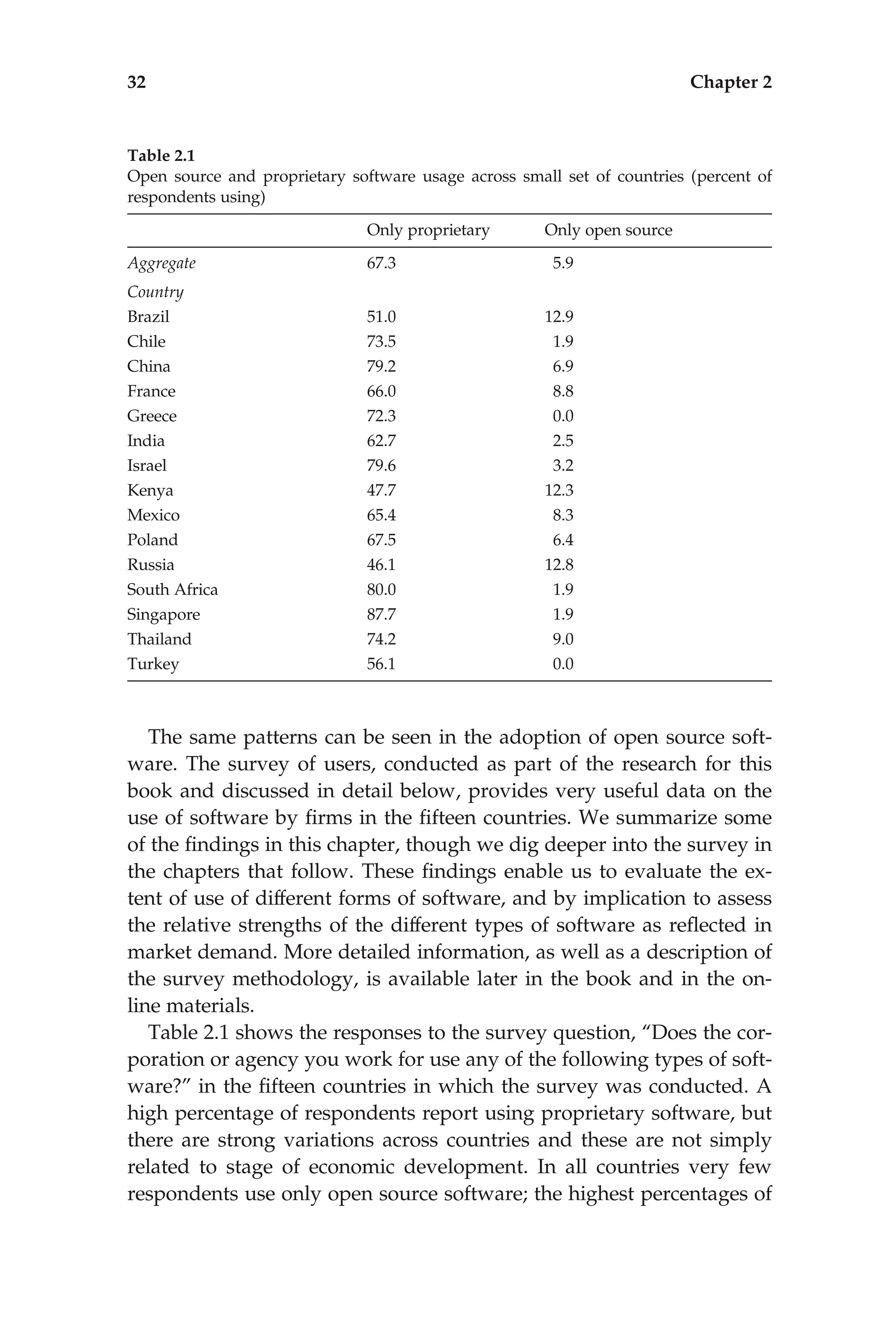 The same patterns can be seen in the adoption of open source soft-
ware. The survey of users, conducted as part of the research for this
book and discussed in detail below, provides very useful data on the
use of software by ﬁrms in the ﬁfteen countries. We summarize some
of the ﬁndings in this chapter, though we dig deeper into the survey in
the chapters that follow. These ﬁndings enable us to evaluate the ex-
tent of use of different forms of software, and by implication to assess
the relative strengths of the different types of software as reﬂected in
market demand. More detailed information, as well as a description of
the survey methodology, is available later in the book and in the on-
line materials.
Table 2.1 shows the responses to the survey question, ‘‘Does the cor-
poration or agency you work for use any of the following types of soft-
ware?’’ in the ﬁfteen countries in which the survey was conducted. A
high percentage of respondents report using proprietary software, but
there are strong variations across countries and these are not simply
related to stage of economic development. In all countries very few
respondents use only open source software; the highest percentages of
Table 2.1
Open source and proprietary software usage across small set of countries (percent of
respondents using)
Only proprietary Only open source
Aggregate 67.3 5.9
Country
Brazil 51.0 12.9
Chile 73.5 1.9
China 79.2 6.9
France 66.0 8.8
Greece 72.3 0.0
India 62.7 2.5
Israel 79.6 3.2
Kenya 47.7 12.3
Mexico 65.4 8.3
Poland 67.5 6.4
Russia 46.1 12.8
South Africa 80.0 1.9
Singapore 87.7 1.9
Thailand 74.2 9.0
Turkey 56.1 0.0
32 Chapter 2
 