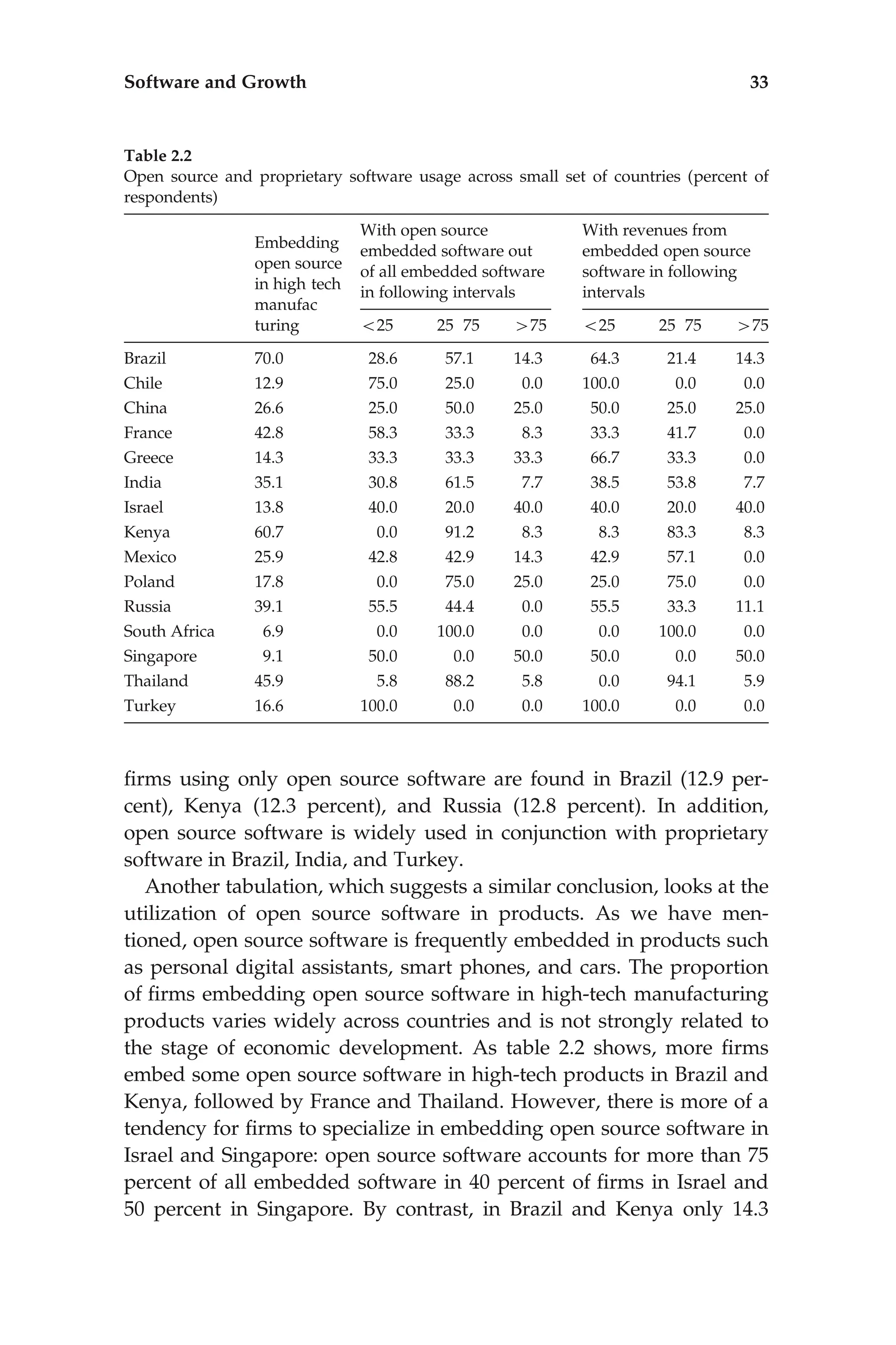 ﬁrms using only open source software are found in Brazil (12.9 per-
cent), Kenya (12.3 percent), and Russia (12.8 percent). In addition,
open source software is widely used in conjunction with proprietary
software in Brazil, India, and Turkey.
Another tabulation, which suggests a similar conclusion, looks at the
utilization of open source software in products. As we have men-
tioned, open source software is frequently embedded in products such
as personal digital assistants, smart phones, and cars. The proportion
of ﬁrms embedding open source software in high-tech manufacturing
products varies widely across countries and is not strongly related to
the stage of economic development. As table 2.2 shows, more ﬁrms
embed some open source software in high-tech products in Brazil and
Kenya, followed by France and Thailand. However, there is more of a
tendency for ﬁrms to specialize in embedding open source software in
Israel and Singapore: open source software accounts for more than 75
percent of all embedded software in 40 percent of ﬁrms in Israel and
50 percent in Singapore. By contrast, in Brazil and Kenya only 14.3
Table 2.2
Open source and proprietary software usage across small set of countries (percent of
respondents)
With open source
embedded software out
of all embedded software
in following intervals
With revenues from
embedded open source
software in following
intervals
Embedding
open source
in high tech
manufac
turing 525 25 75 475 525 25 75 475
Brazil 70.0 28.6 57.1 14.3 64.3 21.4 14.3
Chile 12.9 75.0 25.0 0.0 100.0 0.0 0.0
China 26.6 25.0 50.0 25.0 50.0 25.0 25.0
France 42.8 58.3 33.3 8.3 33.3 41.7 0.0
Greece 14.3 33.3 33.3 33.3 66.7 33.3 0.0
India 35.1 30.8 61.5 7.7 38.5 53.8 7.7
Israel 13.8 40.0 20.0 40.0 40.0 20.0 40.0
Kenya 60.7 0.0 91.2 8.3 8.3 83.3 8.3
Mexico 25.9 42.8 42.9 14.3 42.9 57.1 0.0
Poland 17.8 0.0 75.0 25.0 25.0 75.0 0.0
Russia 39.1 55.5 44.4 0.0 55.5 33.3 11.1
South Africa 6.9 0.0 100.0 0.0 0.0 100.0 0.0
Singapore 9.1 50.0 0.0 50.0 50.0 0.0 50.0
Thailand 45.9 5.8 88.2 5.8 0.0 94.1 5.9
Turkey 16.6 100.0 0.0 0.0 100.0 0.0 0.0
Software and Growth 33
 