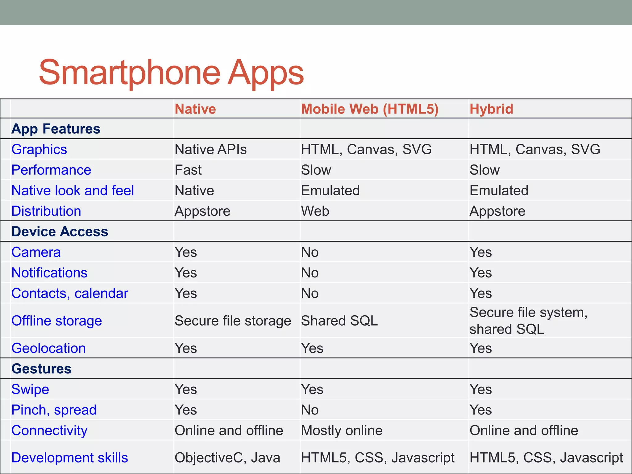Smartphone Apps
Native Mobile Web (HTML5) Hybrid
App Features
Graphics Native APIs HTML, Canvas, SVG HTML, Canvas, SVG
Performance Fast Slow Slow
Native look and feel Native Emulated Emulated
Distribution Appstore Web Appstore
Device Access
Camera Yes No Yes
Notifications Yes No Yes
Contacts, calendar Yes No Yes
Offline storage Secure file storage Shared SQL
Secure file system,
shared SQL
Geolocation Yes Yes Yes
Gestures
Swipe Yes Yes Yes
Pinch, spread Yes No Yes
Connectivity Online and offline Mostly online Online and offline
Development skills ObjectiveC, Java HTML5, CSS, Javascript HTML5, CSS, Javascript
 