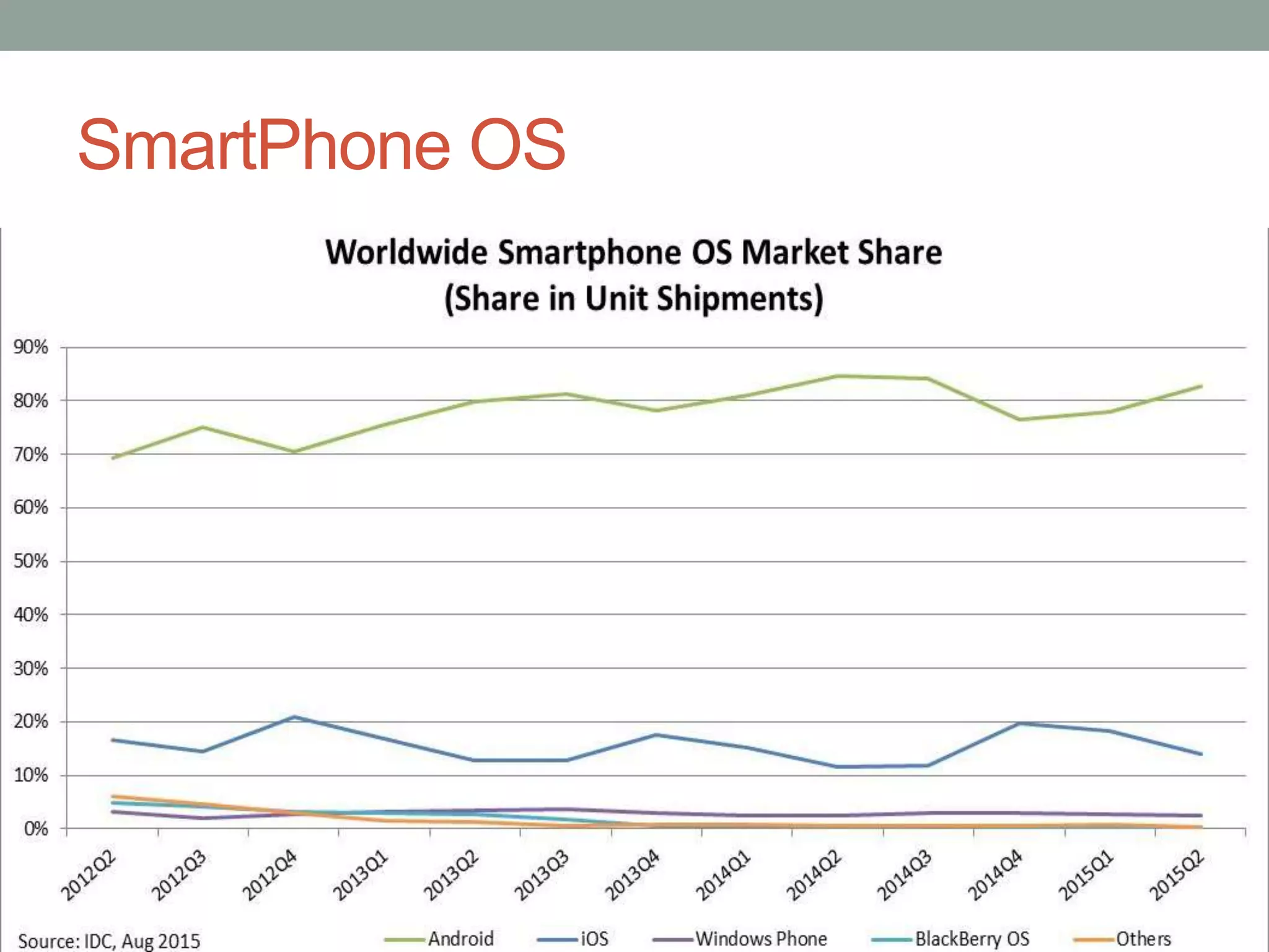 SmartPhone OS
 