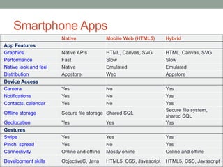 Smartphone Apps
Native Mobile Web (HTML5) Hybrid
App Features
Graphics Native APIs HTML, Canvas, SVG HTML, Canvas, SVG
Performance Fast Slow Slow
Native look and feel Native Emulated Emulated
Distribution Appstore Web Appstore
Device Access
Camera Yes No Yes
Notifications Yes No Yes
Contacts, calendar Yes No Yes
Offline storage Secure file storage Shared SQL
Secure file system,
shared SQL
Geolocation Yes Yes Yes
Gestures
Swipe Yes Yes Yes
Pinch, spread Yes No Yes
Connectivity Online and offline Mostly online Online and offline
Development skills ObjectiveC, Java HTML5, CSS, Javascript HTML5, CSS, Javascript
 