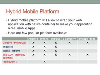 Hybrid Mobile Platform
• Hybrid mobile platform will allow to wrap your web
application with native container to make your application
a real mobile Apps.
• Here are few popular platform available:
Android iPhone Widows BlackBerry amazon-fireos
Cordova / PhoneGap X X X X X
Trigger.io X X X
Telerik Platform X X X
Intel XDK (formerly
appMobi)
X X X X X
Framework 7 X
 