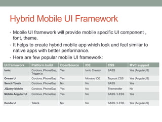 Hybrid Mobile UI Framework
• Mobile UI framework will provide mobile specific UI component ,
font, theme.
• It helps to create hybrid mobile app which look and feel similar to
native apps with better performance.
• Here are few popular mobile UI framework:
Ui framework Platform build OpenSource IDE CSS MVC support
Ionic Cordova, PhoneGap,
Trigger.io
Yes Ionic Creator SASS Yes (AngularJS)
Onsen UI Cordova, PhoneGap Yes Monaco IDE Topcoat CSS Yes (AngularJS)
Sench Touch Cordova, PhoneGap No No SASS Yes
JQuery Mobile Cordova, PhoneGap Yes No Themeroller No
Mobile Angular UI Cordova, PhoneGap Yes No SASS / LESS Yes
Kendo UI Telerik No No SASS / LESS Yes (AngularJS)
 