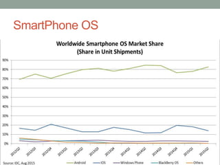 SmartPhone OS
 