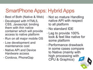 SmartPhone Apps: Hybrid Apps
• Best of Both (Native & Web)
• Developed with HTML5,
CSS, Javascript; binding
them with thin native
container which will provide
access to native platform
• Run on all major mobile OS
• Low development and
maintenance cost
• Native API and Device
Hardware access
• Cordova, PhoneGap
• Not so mature Handling
native API with respect
to all platform
• No standard IDE
• Lag to provide 100%
look & feel like native for
some platform
• Performance drawback
in some cases compare
to Native (mainly with
high processing with
CPU & Graphics)
 