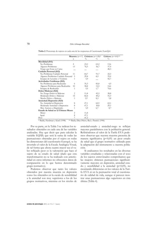 70 Félix Arbinaga Ibarzábal
anales de psicología, 2003, vol. 19, nº 1 (junio)
Tabla 2: Porcentaje de sujetos en cada una de las respuestas al Cuestionario EuroQol.
Muestra (n=17) Crónicos (n=120)* Críticos (n=103)**
n % % %
Movilidad (S11)
No Problemas 4 23,5 63,3 13,6
Algunos Problemas 13 76,5 36,7 37,9
Tengo que Estar en Cama __ __ __ 48,5
Cuidado Personal (S12)
No Problemas Cuidado Personal 11 64,7 91,7 22,3
Algunos Problemas Cuidado Personal 5 29,4 8,3 35,0
Incapaz de Lavarme o Vestirme 1 5,9 __ 42,7
Actividades Cotidianas (S21)
No Problemas para Realizarlas 6 35,3 85,8 4,9
Algunos Problemas para Realizarlas 10 58,8 12,5 14,6
Incapaz de Realizarlas 1 5,9 1,7 70,6
Dolor/Malestar (S22)
No Tengo Dolor ni Malestar 2 11,8 42,5 38,8
Moderado Dolor o Malestar 14 82,4 49,2 55,3
Mucho Dolor o Malestar 1 5,9 8,3 5,8
Ansiedad/Depresión (S23)
No Ansiedad ni Depresión 8 47,1 62,5 62,1
Moderada Ansiedad o Depresión 8 47,1 30,8 29,1
Muy Ansioso o Deprimido 1 5,9 6,7 8,7
Estado de Salud en 12 Últimos Meses
Mejor 2 11,8
Igual 8 47,1
Peor 7 41,2
* Badia, Herdman y Kind (1998) ** Badia, Díaz-Prieto, Rué y Patrick (1996)
Por su parte, en la Tabla 3 se indican los re-
sultados obtenidos en cada una de las variables
analizadas. Hay que decir que para calcular la
variable EQ5D, que será la suma de todas las
puntuaciones obtenidas por el sujeto en todas
las dimensiones del cuestionario Euroqol, se ha
invertido el valor de la Escala Analógica Visual,
de tal forma que ahora cuanto mayor sea el va-
lor reflejado peor es la valoración que hace el
sujeto de su estado de salud (dado que esta
transformación no se ha realizado con anterio-
ridad en otros informes no ofrecemos datos de
comparación en lo que hemos denominado
grupo normativo).
Podemos observar que tanto los valores
obtenidos por nuestra muestra en depresión
como los obtenidos en la escala de sensibilidad
a la ansiedad son muy superiores a los de los
grupos normativos, mientras en los niveles de
ansiedad-estado y ansiedad-rasgo se reflejan
mayores paralelismos con la población general.
Refiriéndonos al valor de la Tarifa EVA pode-
mos observar que nuestra muestra presenta de
manera significativa (p<0,05) un peor estado
de salud que el grupo normativo utilizado para
la adaptación del instrumento a nuestra pobla-
ción.
Si analizamos los resultados en las diversas
variables estudiadas y relacionadas con el sexo
de los sujetos entrevistados comprobamos que
las mujeres obtienen puntuaciones significati-
vamente mayores en depresión, ansiedad esta-
do y sensibilidad a la ansiedad (p<0,05), no
mostrando diferencias en los valores de la Tari-
fa EVA ni en la puntuación total al cuestiona-
rio de calidad de vida, aunque sí parecen mos-
trar unas puntuaciones algo superiores en ésta
última (Tabla 4).
 