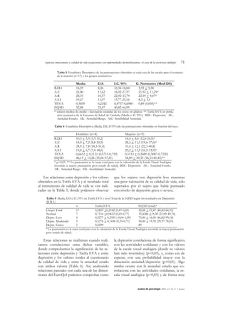 Aspectos emocionales y calidad de vida en pacientes con enfermedades desmielinizantes: el caso de la esclerosis múltiple 71
anales de psicología, 2003, vol. 19, nº 1 (junio)
Tabla 3: Estadística Descriptiva de las puntuaciones obtenidas en cada una de las escalas para el conjunto
de la muestra (n=17) y los grupos normativos.
Media D.S. I.C. 95% G. Normativo (Med-DS)
B.D.I 14,59 8,26 10,34-18,84 5,93 + 5,38
A.E 22,00 11,62 16,02-27,97 21,92 + 11,25*
A.R 28,35 10,57 22,92-33,79 22.59 + 9,47*
A.S.I 19,47 11,07 13,77-25,16 8,2 + 5,1
TEVA 0,5859 0,2182 0,4737-0,6980 0,89 (0,003)**
EQ5D 52,88 23,47 40,82-64,95
* valores medios de media y desviación estándar de los sexos en adultos. ** Tarifa EVA en pobla-
ción normativa de la Encuesta de Salud de Cataluña (Media e IC 95%) BDI.- Depresión. AE.-
Ansiedad-Estado. AR.- Ansiedad-Rasgo. ASI.- Sensibilidad Ansiedad.
Tabla 4: Estadística Descriptiva (Media, DS, IC95%)de las puntuaciones obtenidas en función del sexo.
Hombres (n=8) Mujeres (n=9)
B.D.I 10,3 + 5,9 (5,3-15,2) 18,4 + 8,4 (12,0-24,9)*
A.E 14,9 + 7,2 (8,8-20,9) 28,3 + 11,3 (19,6-37,0)*
A.R 24,9 + 7,8 (18,3-31,4) 31,4 + 12,1 (22,1-40,8)
A.S.I 13,0 + 6,7 (7,4-18,6) 25,2 + 11,3 (16,5-33,9)*
TEVA 0,6652 + 0,1121 (0,5715-0,759) 0,5153 + 0,2689 (0,3087-0,7220)
EQ5D 46,13 + 13,26 (35,04-57,21) 58,89 + 29,35 (36,33-81,45)**
* p<0,05 ** La puntuación es la suma total pero con la valoración de la Escala Visual Analógica
invertida (a mayor puntuación peor estado de salud). BDI.- Depresión. AE.- Ansiedad-Estado.
AR.- Ansiedad-Rasgo. ASI.- Sensibilidad Ansiedad.
Las relaciones entre depresión y los valores
obtenidos en la Tarifa EVA y el resultado total
al instrumento de calidad de vida se ven indi-
cadas en la Tabla 5, donde podemos observar
que los sujetos con depresión leve muestran
una peor valoración de su calidad de vida, sólo
superados por el sujeto que había puntuado
con niveles de depresión grave o severa.
Tabla 5: Media, D.S e I.C.95% en Tarifa EVA y en el Total de la EQ5D según los resultados en Depresión
(B.D.I.)
n Tarifa EVA EQ5D (total)*
Grupo Total 17 0,5859 +0,2182 (0,47-0,69) 52,88 + 23,47 (40,82-64,95)
Normal 7 0,7116 +0,0622 (0,65-0,77) 35,4286 +15,50 (21,09-49,76)
Depre. Leve 4 0,5277 + 0,3595 (-0,04-1,09) 73,00 + 16,45 (46,82-99,18)
Depre. Moderada 5 0,5276 + 0,1438 (0,35-0,71) 54,00 + 19,35 (29,97-78,03)
Depre. Grave 1 0,2299 89
* La puntuación es la suma total pero con la valoración de la Escala Visual Analógica invertida (a mayor puntuación
peor estado de salud)
Estas relaciones se reafirman cuando reali-
zamos correlaciones entre dichas variables,
donde comprobamos la significación de las re-
laciones entre depresión y Tarifa EVA y entre
depresión y los valores totales al cuestionario
de calidad de vida y entre la ansiedad estado
con ambos valores (Tabla 6). Así, analizando
relaciones parciales con cada una de las dimen-
siones del EuroQol podemos comprobar como
la depresión correlaciona de forma significativa
con las actividades cotidianas y con los valores
de la escala visual analógica (donde su valores
han sido invertidos) (p<0,05), y, como era de
esperar, con una probabilidad mayor con la
dimensión ansiedad/depresión (p<0,01). Algo
similar ocurre con la ansiedad estado que co-
rrelaciona con las actividades cotidianas, la es-
cala visual analógica (p<0,05) y de forma muy
 