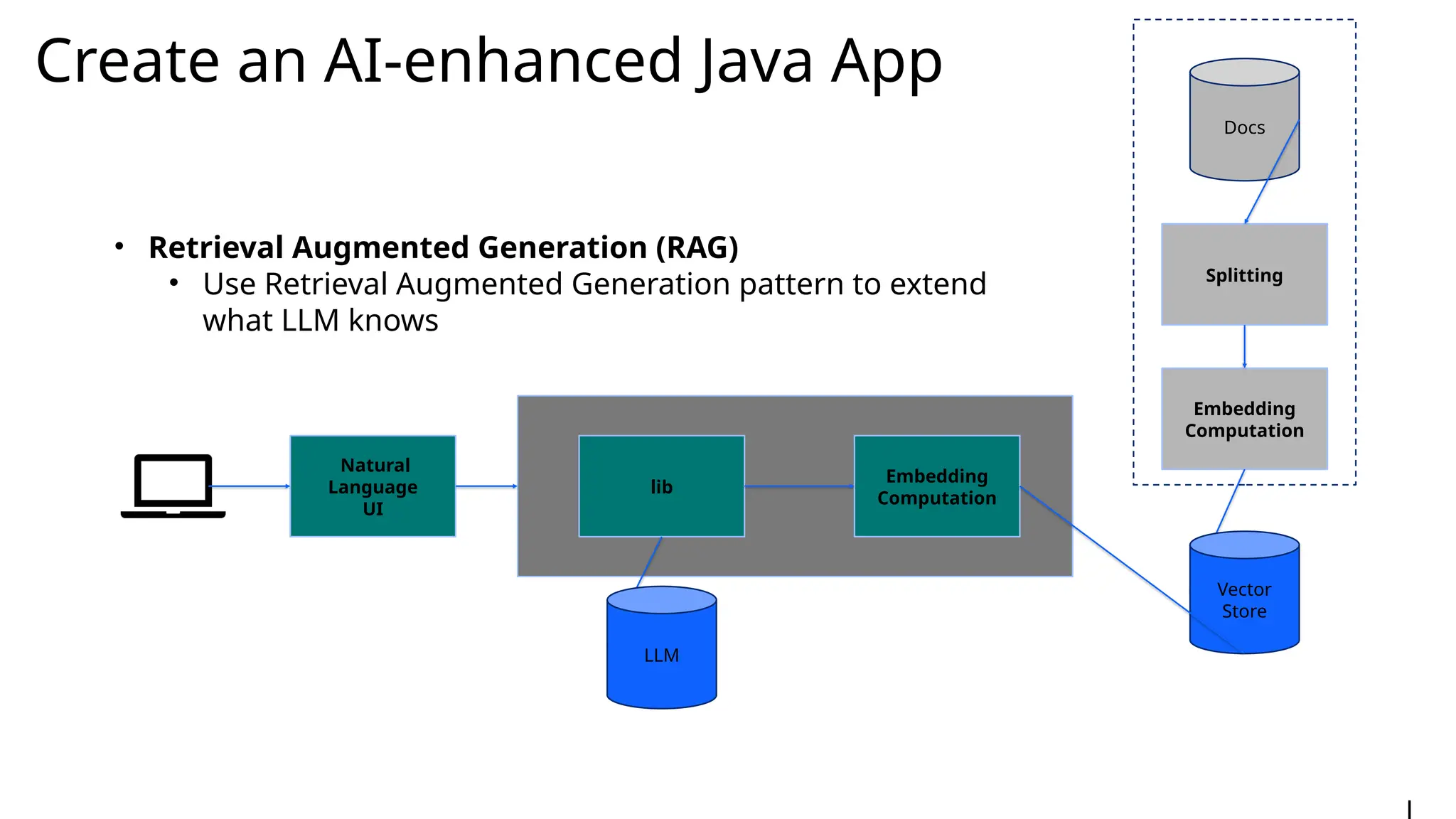 Create an AI-enhanced Java App
• Retrieval Augmented Generation (RAG)
• Use Retrieval Augmented Generation pattern to extend
what LLM knows
lib
Embedding
Computation
Docs
Natural
Language
UI
LLM
Splitting
Embedding
Computation
Vector
Store
 