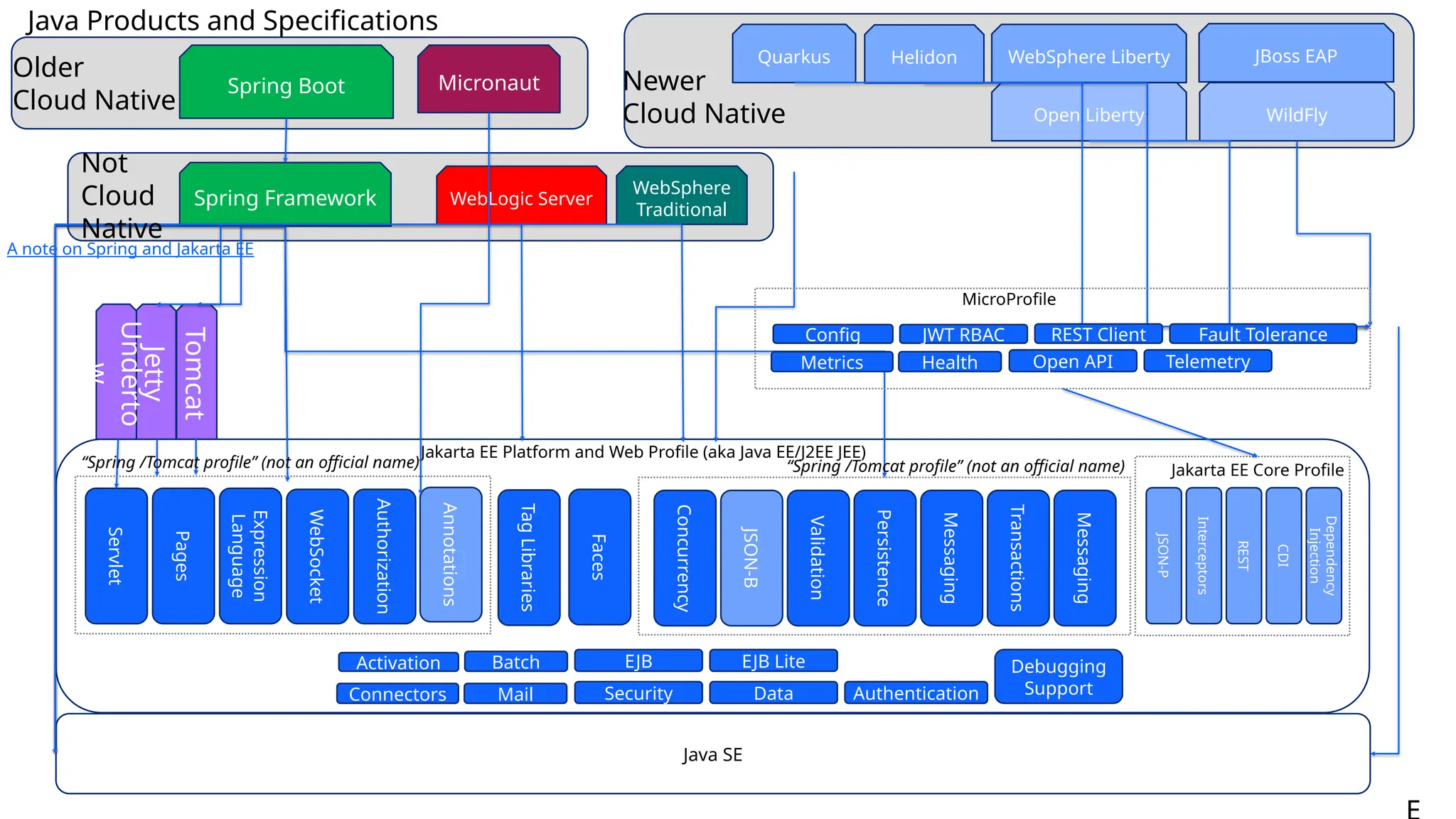 Java SE
Activation
Java Products and Specifications
Tomcat
Jetty
Underto
w
Spring Framework
Spring Boot
WebSocket
Concurrency
JSON-B
Validation
Persistence
Messaging
Transactions
Messaging
Servlet
Pages
Tag
Libraries
Expression
Language
Annotations
Authorization
Faces
REST
JSON-P
Interceptors
Dependency
Injection
CDI
Jakarta EE Core Profile
Batch
Connectors Mail
EJB
Security
EJB Lite
Authentication
Data
Debugging
Support
WebLogic Server
WebSphere Liberty
Open Liberty
JBoss EAP
WildFly
WebSphere
Traditional
Quarkus
Micronaut
Helidon
Jakarta EE Platform and Web Profile (aka Java EE/J2EE JEE)
A note on Spring and Jakarta EE
“Spring /Tomcat profile” (not an official name) “Spring /Tomcat profile” (not an official name)
Config Fault Tolerance
Metrics Health
JWT RBAC
Open API
REST Client
Telemetry
MicroProfile
Not
Cloud
Native
Older
Cloud Native
Newer
Cloud Native
 