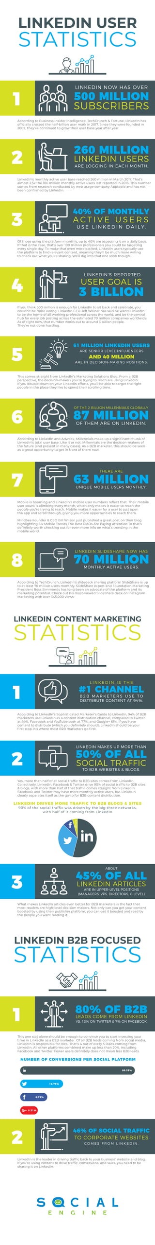 LINKEDIN USER
STATISTICS
LINKEDIN CONTENT MARKETING
STATISTICS
LINKEDIN B2B FOCUSED
STATISTICS
According to Business Insider Intelligence, TechCrunch & Fortune, LinkedIn has
ofﬁcially crossed the half-billion user mark in 2017. Since they were founded in
2002, they’ve continued to grow their user base year after year.
500 MILLION
SUBSCRIBERS
LINKEDIN NOW HAS OVER
1
LinkedIn’s monthly active user base reached 260 million in March 2017. That’s
almost 2.5x the 106 million monthly active users last reported in 2016. This number
comes from research conducted by web usage company Apptopia and has not
been conﬁrmed by LinkedIn.
260 MILLION
LINKEDIN USERS
ARE LOGGING IN EACH MONTH.
2
If you think 500 million is enough for LinkedIn to sit back and celebrate, you
couldn’t be more wrong. LinkedIn CEO Jeff Weiner has said he wants LinkedIn
to be the home of all working professional across the world, and be the central
hub for every job posting across the estimated 70 million companies worldwide.
As of right now, that number works out to around 3 billion people.
They’re not done hustling.
4
Of those using the platform monthly, up to 40% are accessing it on a daily basis.
If that is the case, that’s over 100 million professionals you could be targeting
every single day. To make that even more excited, LinkedIn users typically use
the platform to ﬁnd relevant content, meaning they’ll be much more willing
to check out what you’re sharing. We’ll dig into that one soon though…
40% OF MONTHLY
A C T I V E U S E R S
U S E L I N K E D I N D A I L Y .
3
This comes straight from LinkedIn’s Marketing Solutions Blog. From a B2B
perspective, the decision-makers you’re trying to reach are using LinkedIn.
If you double down on your LinkedIn efforts, you’ll be able to target the right
people in the place they like to spend their scrolling time.
61 MILLION LINKEDIN USERS
AND 40 MILLION
ARE SENIOR LEVEL INFLUENCERS
ARE IN DECISION-MAKING POSITIONS.
5
According to LinkedIn and Adweek, Millennials make up a signiﬁcant chunk of
LinkedIn’s total user base. Like it or not, Millennials are the decision-makers of
the future (and present in many cases). As a B2B marketer, this should be seen
as a great opportunity to get in front of them now.
OF THE 2 BILLION MILLENNIALS GLOBALLY
87 MILLIONOF THEM ARE ON LINKEDIN.6
Mobile is booming and LinkedIn’s mobile user numbers reﬂect that. Their mobile
user count is climbing every month, which only makes it easier to reach the
people you’re trying to reach. Mobile makes it easier for a user to just open
the app and scroll through, giving you more opportunities to reach them.
MindSea Founder & CEO Bill Wilson just published a great post on their blog
highlighting Six Mobile Trends The Best CMOs Are Paying Attention To that’s
deﬁnitely worth checking out for even more info on what’s trending in the
mobile world.
THERE ARE
63 MILLIONUNIQUE MOBILE USERS MONTHLY.
According to TechCrunch, LinkedIn’s slidedeck sharing platform SlideShare is up
to at least 70 million users monthly. SlideShare expert and Foundation Marketing
President Ross Simmonds has long been an advocate of the platform and its
marketing potential. Check out his most-viewed SlideShare deck on Instagram
Marketing with over 345,000 views:
7
LINKEDIN SLIDESHARE NOW HAS
70 MILLIONMONTHLY ACTIVE USERS.8
According to LinkedIn’s Sophisticated Marketer’s Guide to LinkedIn, 94% of B2B
marketers use LinkedIn as a content distribution channel, compared to Twitter
at 89%, Facebook and YouTube both at 77%, and Google+ 61%. If you have
content to distribute (which you deﬁnitely should), LinkedIn should be your
ﬁrst stop. It’s where most B2B marketers go ﬁrst.
L I N K E D I N I S T H E
#1 CHANNEL
B 2 B M A R K E T E R S U S E T O
DISTRIBUTE CONTENT AT 94%.
1
Yes, more than half of all social trafﬁc to B2B sites comes from LinkedIn.
Collectively, LinkedIn, Facebook & Twitter drive 90% of social trafﬁc to B2B sites
& blogs, with more than half of that trafﬁc comes straight from LinkedIn.
Facebook and Twitter may have more monthly active users, but LinkedIn
clearly separates itself as the go-to for B2B content distribution.
2
3 BILLION
LINKEDIN’S REPORTED
USER GOAL IS
LINKEDIN MAKES UP MORE THAN
TO B2B WEBSITES & BLOGS.
50% OF ALL
SOCIAL TRAFFIC
What makes LinkedIn articles even better for B2B marketers is the fact that
most readers are high-level decision makers. Not only can you get your content
boosted by using their publisher platform, you can get it boosted and read by
the people you want reading it.
This one stat alone should be enough to convince you to start investing your
time in LinkedIn as a B2B marketer. Of all B2B leads coming from social media,
LinkedIn is responsible for 80%. That’s 4 out of every 5 leads coming from
LinkedIn. All other platforms combined make up less than 20%, including
Facebook and Twitter. Fewer users deﬁnitely does not mean less B2B leads.
3
ABOUT
ARE IN UPPER-LEVEL POSITIONS
(MANAGERS, VPS, DIRECTORS, C-LEVEL)
45% OF ALL
LINKEDIN ARTICLES
1 VS. 13% ON TWITTER & 7% ON FACEBOOK.
80% OF B2BLEADS COME FROM LINKEDIN
LinkedIn is the leader in driving trafﬁc back to your business’ website and blog.
If you’re using content to drive trafﬁc, conversions, and sales, you need to be
sharing it on LinkedIn.
2 C O M E S F R O M L I N K E D I N .
46% OF SOCIAL TRAFFIC
TO CORPORATE WEBSITES
LINKEDIN DRIVES MORE TRAFFIC TO B2B BLOGS & SITES
90% of the social trafﬁc was driven by the big three networks,
with half of it coming f rom LinkedIn
others
80.33%
0.21%
6.73%
12.73%
NUMBER OF CONVERSIONS PER SOCIAL PLATFORM
 