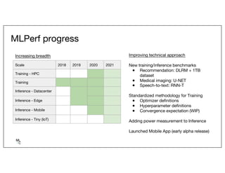 MLPerf progress
Scale 2018 2019 2020 2021
Training - HPC
Training
Inference - Datacenter
Inference - Edge
Inference - Mobi...