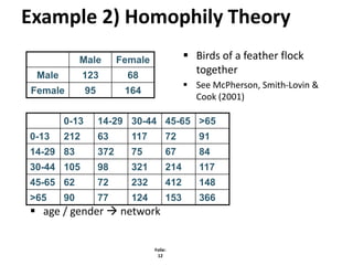 Homphily Example Social Network Analysis BAsic Concepts, Methods and Theory | PDF