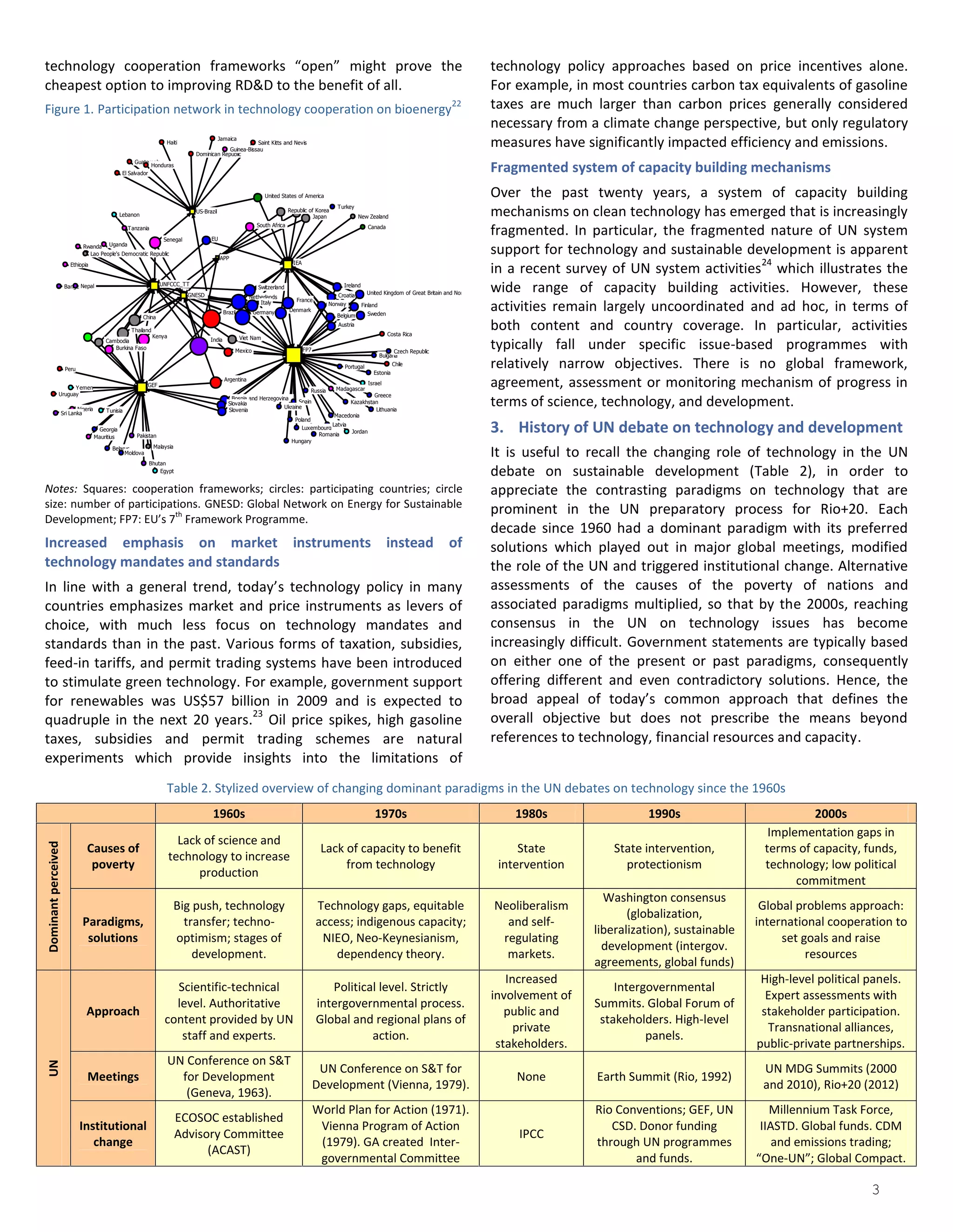 technology cooperation frameworks “open” might prove the                                                                                                                                                              technology policy approaches based on price incentives alone.
cheapest option to improving RD&D to the benefit of all.                                                                                                                                                              For example, in most countries carbon tax equivalents of gasoline
Figure 1. Participation network in technology cooperation on bioenergy
                                                                                                                                                                                                      22              taxes are much larger than carbon prices generally considered
                                                                                                                                                                                                                      necessary from a climate change perspective, but only regulatory
                                                                      Haiti
                                                                                          Jamaica
                                                                                                          Saint Kitts and Nevis 
                                                                                              Guinea-Bissau
                                                                                                                                                                                                                      measures have significantly impacted efficiency and emissions.
                                                                                 Dominican Republic

                                                                                                                                                                                                                      Fragmented system of capacity building mechanisms
                                                       Guatemala
                                                             Honduras
                                                  El Salvador



                                                                                                                    United States of America                                                                          Over the past twenty years, a system of capacity building
                                                 Lebanon
                                                                                 US-Brazil                                      Republic of Korea
                                                                                                                                      Australia
                                                                                                                                           Japan
                                                                                                                                                     Turkey
                                                                                                                                                                New Zealand                                           mechanisms on clean technology has emerged that is increasingly
                                                    Tanzania
                                                                     Senegal            EU
                                                                                                                 South Africa                                       Canada
                                                                                                                                                                                                                      fragmented. In particular, the fragmented nature of UN system
                              Rwanda  Uganda
                                 Lao People's Democratic Republic 
                                                                                             APP
                                                                                                                                                                                                                      support for technology and sustainable development is apparent
                                                                                                                                                                                                                                                                24
                                                                                                                                                                                                                      in a recent survey of UN system activities which illustrates the
                        Ethiopia                                                                                                  IEA



                             Nepal
                      Bangladesh                                    UNFCCC_TT
                                                                               GNESD
                                                                                                                 Switzerland
                                                                                                              Netherlands
                                                                                                                                                        Ireland
                                                                                                                                                     Croatia
                                                                                                                                                                                                                      wide range of capacity building activities. However, these
                                                                                                                                                                    United Kingdom of Great Britain and Northern Ireland

                                                                                                                                                                                                                      activities remain largely uncoordinated and ad hoc, in terms of
                                                                                                                   Italy            France
                                                                                                                                                 Norway          Finland
                                                                                              Brazil           Germany            Denmark
                                                                                                                                                     Belgium        Sweden
                                                            China

                                                  Thailand 
                                                                                                                                                     Austria
                                                                                                                                                                            Costa Rica
                                                                                                                                                                                                                      both content and country coverage. In particular, activities
                                                           Kenya                                        Viet Nam
                                        Cambodia 
                                           Burkina Faso
                                                                                        India
                                                                                                     Mexico                             FP7                                    Czech Republic
                                                                                                                                                                                                                      typically fall under specific issue-based programmes with
                                                                                                                                                                         Bulgaria

                      Peru                                                                                                                              Portugal
                                                                                                                                                                      Estonia
                                                                                                                                                                               Chile                                  relatively narrow objectives. There is no global framework,
                   Yemen                                     GEF
                                                                                                 Argentina
                                                                                                                                    Russia           Madagascar 
                                                                                                                                                                 Israel                                               agreement, assessment or monitoring mechanism of progress in
             Uruguay
                                                                                                                                                                                                                      terms of science, technology, and development.
                                                                                                                                                                    Greece
                                                                                                    Bosnia and Herzegovina
                                                                                                  Slovakia                     Spain                      Kazakhstan 
                        Nigeria                                                                                          Ukraine                                     Lithuania
                                        Tunisia                                                   Slovenia
                Sri Lanka                                                                                                                           Macedonia
                                                                                                                                    Poland
                                      Georgia
                                    Mauritius           Pakistan
                                                                                                                                       Luxembourg
                                                                                                                                                  Latvia
                                                                                                                                             Romania      Jordan                                                      3. History of UN debate on technology and development
                                                                                                                                  Hungary

                                                                                                                                                                                                                      It is useful to recall the changing role of technology in the UN
                                           Belarus        Malaysia
                                                Moldova 
                                                              Bhutan
                                                                  Egypt                                                                                                                                               debate on sustainable development (Table 2), in order to
Notes: Squares: cooperation frameworks; circles: participating countries; circle                                                                                                                                      appreciate the contrasting paradigms on technology that are
size: number of participations. GNESD: Global Network on Energy for Sustainable                                                                                                                                       prominent in the UN preparatory process for Rio+20. Each
Development; FP7: EU’s 7th Framework Programme.
                                                                                                                                                                                                                      decade since 1960 had a dominant paradigm with its preferred
Increased emphasis on market instruments instead of                                                                                                                                                                   solutions which played out in major global meetings, modified
technology mandates and standards                                                                                                                                                                                     the role of the UN and triggered institutional change. Alternative
In line with a general trend, today’s technology policy in many                                                                                                                                                       assessments of the causes of the poverty of nations and
countries emphasizes market and price instruments as levers of                                                                                                                                                        associated paradigms multiplied, so that by the 2000s, reaching
choice, with much less focus on technology mandates and                                                                                                                                                               consensus in the UN on technology issues has become
standards than in the past. Various forms of taxation, subsidies,                                                                                                                                                     increasingly difficult. Government statements are typically based
feed-in tariffs, and permit trading systems have been introduced                                                                                                                                                      on either one of the present or past paradigms, consequently
to stimulate green technology. For example, government support                                                                                                                                                        offering different and even contradictory solutions. Hence, the
for renewables was US$57 billion in 2009 and is expected to                                                                                                                                                           broad appeal of today’s common approach that defines the
                                  23
quadruple in the next 20 years. Oil price spikes, high gasoline                                                                                                                                                       overall objective but does not prescribe the means beyond
taxes, subsidies and permit trading schemes are natural                                                                                                                                                               references to technology, financial resources and capacity.
experiments which provide insights into the limitations of
                                                                      Table 2. Stylized overview of changing dominant paradigms in the UN debates on technology since the 1960s
                                                                                        1960s                                                                          1970s                                                  1980s                  1990s                          2000s
                                                                                                                                                                                                                                                                            Implementation gaps in
                                                                        Lack of science and
                               Causes of                                                                                                       Lack of capacity to benefit                                                     State          State intervention,          terms of capacity, funds,
Dominant perceived




                                                                      technology to increase
                                poverty                                                                                                             from technology                                                        intervention         protectionism              technology; low political
                                                                            production
                                                                                                                                                                                                                                                                                 commitment
                                                                                                                                                                                                                                             Washington consensus
                                                                         Big push, technology                                                 Technology gaps, equitable                                                   Neoliberalism                                   Global problems approach:
                                                                                                                                                                                                                                                  (globalization,
                             Paradigms,                                    transfer; techno-                                                  access; indigenous capacity;                                                   and self-                                    international cooperation to
                                                                                                                                                                                                                                           liberalization), sustainable
                              solutions                                  optimism; stages of                                                   NIEO, Neo-Keynesianism,                                                      regulating                                         set goals and raise
                                                                                                                                                                                                                                             development (intergov.
                                                                             development.                                                         dependency theory.                                                         markets.                                               resources
                                                                                                                                                                                                                                           agreements, global funds)
                                                                                                                                                                                                                          Increased                                        High-level political panels.
                                                                       Scientific-technical                                                      Political level. Strictly                                                                     Intergovernmental
                                                                                                                                                                                                                       involvement of                                       Expert assessments with
                                                                       level. Authoritative                                                   intergovernmental process.                                                                   Summits. Global Forum of
                               Approach                                                                                                                                                                                   public and                                       stakeholder participation.
                                                                     content provided by UN                                                   Global and regional plans of                                                                  stakeholders. High-level
                                                                                                                                                                                                                            private                                         Transnational alliances,
                                                                        staff and experts.                                                               action.                                                                                     panels.
                                                                                                                                                                                                                        stakeholders.                                     public-private partnerships.
                                                                      UN Conference on S&T
UN




                                                                                                                                               UN Conference on S&T for                                                                                                    UN MDG Summits (2000
                               Meetings                                 for Development                                                                                                                                       None         Earth Summit (Rio, 1992)
                                                                                                                                              Development (Vienna, 1979).                                                                                                  and 2010), Rio+20 (2012)
                                                                         (Geneva, 1963).
                                                                                                                                              World Plan for Action (1971).                                                                Rio Conventions; GEF, UN          Millennium Task Force,
                                                                          ECOSOC established
                             Institutional                                                                                                     Vienna Program of Action                                                                       CSD. Donor funding           IIASTD. Global funds. CDM
                                                                          Advisory Committee                                                                                                                                   IPCC
                                change                                                                                                         (1979). GA created Inter-                                                                   through UN programmes              and emissions trading;
                                                                                (ACAST)


                                                                                                                                                                                                                                                                                                3
                                                                                                                                               governmental Committee                                                                             and funds.              “One-UN”; Global Compact.
 