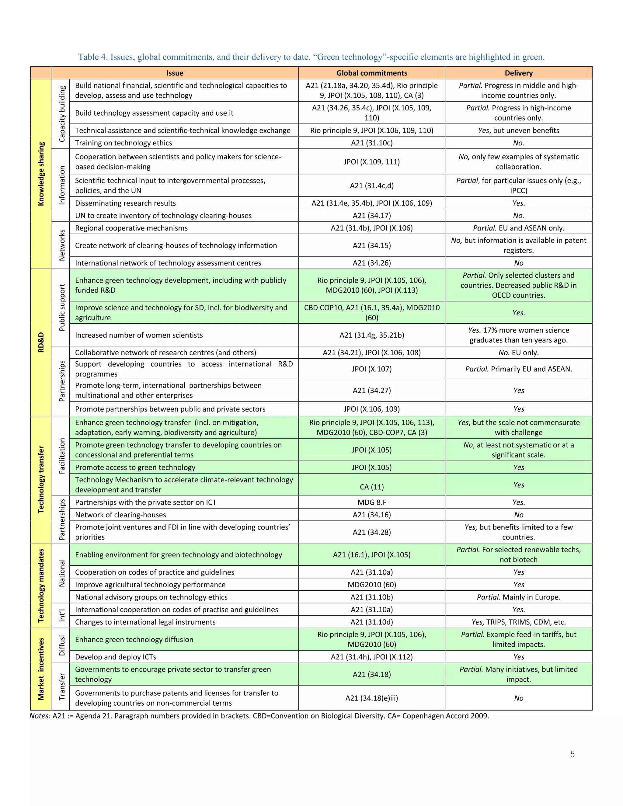 Table 4. Issues, global commitments, and their delivery to date. “Green technology”-specific elements are highlighted in green.
                                                                        Issue                                              Global commitments                                  Delivery
                                           Build national financial, scientific and technological capacities to   A21 (21.18a, 34.20, 35.4d), Rio principle     Partial. Progress in middle and high-
                       Capacity building



                                           develop, assess and use technology                                         9, JPOI (X.105, 108, 110), CA (3)                income countries only.
                                                                                                                    A21 (34.26, 35.4c), JPOI (X.105, 109,         Partial. Progress in high-income
                                           Build technology assessment capacity and use it
                                                                                                                                    110)                                    countries only.
                                           Technical assistance and scientific-technical knowledge exchange        Rio principle 9, JPOI (X.106, 109, 110)            Yes, but uneven benefits
                                           Training on technology ethics                                                        A21 (31.10c)                                      No.
 Knowledge sharing




                                           Cooperation between scientists and policy makers for science-                                                        No, only few examples of systematic
                                                                                                                              JPOI (X.109, 111)
                                           based decision-making                                                                                                           collaboration.
                       Information




                                           Scientific-technical input to intergovernmental processes,                                                          Partial, for particular issues only (e.g.,
                                                                                                                                A21 (31.4c,d)
                                           policies, and the UN                                                                                                                  IPCC)
                                           Disseminating research results                                           A21 (31.4e, 35.4b), JPOI (X.106, 109)                        Yes.
                                           UN to create inventory of technology clearing-houses                                 A21 (34.17)                                       No.
                                           Regional cooperative mechanisms                                               A21 (31.4b), JPOI (X.106)                  Partial. EU and ASEAN only.
                       Networks




                                                                                                                                                              No, but information is available in patent
                                           Create network of clearing-houses of technology information                          A21 (34.15)
                                                                                                                                                                             registers.
                                           International network of technology assessment centres                               A21 (34.26)                                       No
                                                                                                                                                                 Partial. Only selected clusters and
                                           Enhance green technology development, including with publicly             Rio principle 9, JPOI (X.105, 106),
                                                                                                                                                                countries. Decreased public R&D in
                       Public support




                                           funded R&D                                                                   MDG2010 (60), JPOI (X.113)
                                                                                                                                                                           OECD countries.
                                           Improve science and technology for SD, incl. for biodiversity and      CBD COP10, A21 (16.1, 35.4a), MDG2010
                                                                                                                                                                                 Yes.
                                           agriculture                                                                             (60)
                                                                                                                                                                   Yes. 17% more women science
                                           Increased number of women scientists                                             A21 (31.4g, 35.21b)
 RD&D




                                                                                                                                                                   graduates than ten years ago.
                                           Collaborative network of research centres (and others)                      A21 (34.21), JPOI (X.106, 108)                        No. EU only.
                                           Support developing countries to access international R&D
                       Partnerships




                                                                                                                                JPOI (X.107)                      Partial. Primarily EU and ASEAN.
                                           programmes
                                           Promote long-term, international partnerships between
                                                                                                                                A21 (34.27)                                       Yes
                                           multinational and other enterprises
                                           Promote partnerships between public and private sectors                            JPOI (X.106, 109)                                   Yes
                                           Enhance green technology transfer (incl. on mitigation,                 Rio principle 9, JPOI (X.105, 106, 113),     Yes, but the scale not commensurate
                                           adaptation, early warning, biodiversity and agriculture)                  MDG2010 (60), CBD-COP7, CA (3)                         with challenge
                       Facilitation




                                           Promote green technology transfer to developing countries on                                                          No, at least not systematic or at a
                                                                                                                                JPOI (X.105)
 Technology transfer




                                           concessional and preferential terms                                                                                            significant scale.
                                           Promote access to green technology                                                   JPOI (X.105)                                      Yes
                                           Technology Mechanism to accelerate climate-relevant technology
                                                                                                                                   CA (11)                                        Yes
                                           development and transfer
                                           Partnerships with the private sector on ICT                                            MDG 8.F                                        Yes.
                       Partnerships




                                           Network of clearing-houses                                                           A21 (34.16)                                       No
                                           Promote joint ventures and FDI in line with developing countries’                                                      Yes, but benefits limited to a few
                                                                                                                                A21 (34.28)
                                           priorities                                                                                                                        countries.
                                                                                                                                                               Partial. For selected renewable techs,
 Technology mandates




                                           Enabling environment for green technology and biotechnology                    A21 (16.1), JPOI (X.105)
                                                                                                                                                                             not biotech
                       National




                                           Cooperation on codes of practice and guidelines                                      A21 (31.10a)                                      Yes
                                           Improve agricultural technology performance                                         MDG2010 (60)                                       Yes
                                           National advisory groups on technology ethics                                        A21 (31.10b)                          Partial. Mainly in Europe.
                                           International cooperation on codes of practise and guidelines                        A21 (31.10a)                                     Yes.
                       Int’l




                                           Changes to international legal instruments                                           A21 (31.10d)                        Yes, TRIPS, TRIMS, CDM, etc.
                                                                                                                     Rio principle 9, JPOI (X.105, 106),         Partial. Example feed-in tariffs, but
                                            nhance green technology diffusion
                       Diffusi
 Market incentives




                                                                                                                               MDG2010 (60)                                limited impacts.
                         onE




                                           Develop and deploy ICTs                                                       A21 (31.4h), JPOI (X.112)                                Yes
                                           Governments to encourage private sector to transfer green                                                            Partial. Many initiatives, but limited
                                                                                                                                A21 (34.18)
                       Transfer




                                           technology                                                                                                                         impact.
                                           Governments to purchase patents and licenses for transfer to
                                                                                                                              A21 (34.18(e)iii)                                   No
                                           developing countries on non-commercial terms
Notes: A21 := Agenda 21. Paragraph numbers provided in brackets. CBD=Convention on Biological Diversity. CA= Copenhagen Accord 2009.



                                                                                                                                                                                                     5
 