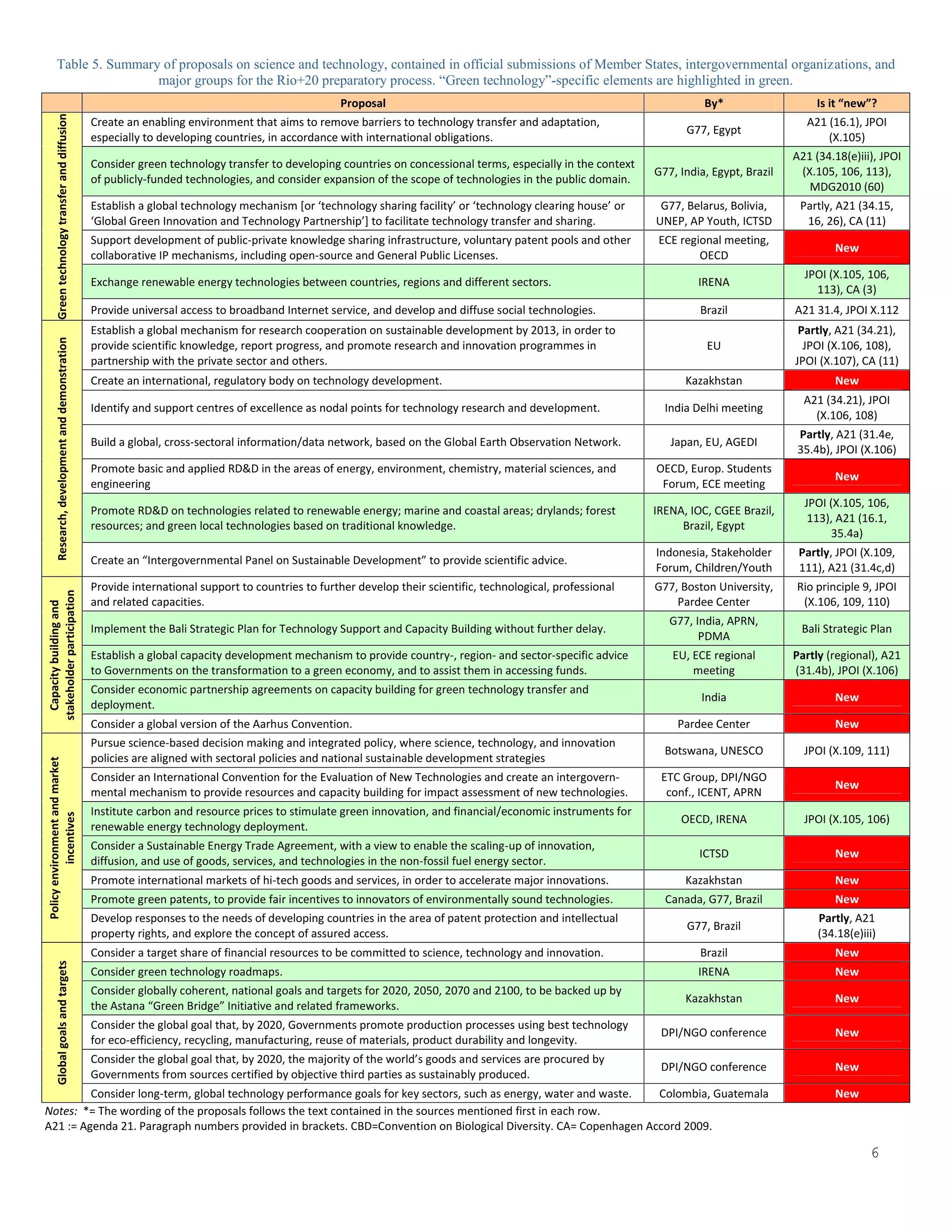 Table 5. Summary of proposals on science and technology, contained in official submissions of Member States, intergovernmental organizations, and
                             major groups for the Rio+20 preparatory process. “Green technology”-specific elements are highlighted in green.
                                                                                                    Proposal                                                             By*                    Is it “new”?
       Green technology transfer and diffusion



                                                 Create an enabling environment that aims to remove barriers to technology transfer and adaptation,                                           A21 (16.1), JPOI
                                                                                                                                                                     G77, Egypt
                                                 especially to developing countries, in accordance with international obligations.                                                                (X.105)
                                                                                                                                                                                           A21 (34.18(e)iii), JPOI
                                                 Consider green technology transfer to developing countries on concessional terms, especially in the context
                                                                                                                                                               G77, India, Egypt, Brazil    (X.105, 106, 113),
                                                 of publicly-funded technologies, and consider expansion of the scope of technologies in the public domain.
                                                                                                                                                                                              MDG2010 (60)
                                                 Establish a global technology mechanism [or ‘technology sharing facility’ or ‘technology clearing house’ or    G77, Belarus, Bolivia,      Partly, A21 (34.15,
                                                 ‘Global Green Innovation and Technology Partnership’] to facilitate technology transfer and sharing.          UNEP, AP Youth, ICTSD         16, 26), CA (11)
                                                 Support development of public-private knowledge sharing infrastructure, voluntary patent pools and other       ECE regional meeting,
                                                                                                                                                                                                   New
                                                 collaborative IP mechanisms, including open-source and General Public Licenses.                                        OECD
                                                                                                                                                                                             JPOI (X.105, 106,
                                                 Exchange renewable energy technologies between countries, regions and different sectors.                               IRENA
                                                                                                                                                                                               113), CA (3)
                                                 Provide universal access to broadband Internet service, and develop and diffuse social technologies.                   Brazil             A21 31.4, JPOI X.112
                                                 Establish a global mechanism for research cooperation on sustainable development by 2013, in order to                                      Partly, A21 (34.21),
       Research, development and demonstration




                                                 provide scientific knowledge, report progress, and promote research and innovation programmes in                         EU                 JPOI (X.106, 108),
                                                 partnership with the private sector and others.                                                                                           JPOI (X.107), CA (11)
                                                 Create an international, regulatory body on technology development.                                                 Kazakhstan                    New
                                                                                                                                                                                             A21 (34.21), JPOI
                                                 Identify and support centres of excellence as nodal points for technology research and development.             India Delhi meeting
                                                                                                                                                                                               (X.106, 108)
                                                                                                                                                                                           Partly, A21 (31.4e,
                                                 Build a global, cross-sectoral information/data network, based on the Global Earth Observation Network.          Japan, EU, AGEDI
                                                                                                                                                                                           35.4b), JPOI (X.106)
                                                 Promote basic and applied RD&D in the areas of energy, environment, chemistry, material sciences, and         OECD, Europ. Students
                                                                                                                                                                                                   New
                                                 engineering                                                                                                    Forum, ECE meeting
                                                                                                                                                                                             JPOI (X.105, 106,
                                                 Promote RD&D on technologies related to renewable energy; marine and coastal areas; drylands; forest          IRENA, IOC, CGEE Brazil,
                                                                                                                                                                                              113), A21 (16.1,
                                                 resources; and green local technologies based on traditional knowledge.                                            Brazil, Egypt
                                                                                                                                                                                                   35.4a)
                                                                                                                                                               Indonesia, Stakeholder       Partly, JPOI (X.109,
                                                 Create an “Intergovernmental Panel on Sustainable Development” to provide scientific advice.
                                                                                                                                                               Forum, Children/Youth        111), A21 (31.4c,d)
                                                 Provide international support to countries to further develop their scientific, technological, professional   G77, Boston University,     Rio principle 9, JPOI
stakeholder participation




                                                 and related capacities.                                                                                           Pardee Center            (X.106, 109, 110)
  Capacity building and




                                                                                                                                                                  G77, India, APRN,
                                                 Implement the Bali Strategic Plan for Technology Support and Capacity Building without further delay.                                      Bali Strategic Plan
                                                                                                                                                                        PDMA
                                                 Establish a global capacity development mechanism to provide country-, region- and sector-specific advice        EU, ECE regional         Partly (regional), A21
                                                 to Governments on the transformation to a green economy, and to assist them in accessing funds.                      meeting              (31.4b), JPOI (X.106)
                                                 Consider economic partnership agreements on capacity building for green technology transfer and
                                                                                                                                                                        India                      New
                                                 deployment.
                                                 Consider a global version of the Aarhus Convention.                                                               Pardee Center                   New
                                                 Pursue science-based decision making and integrated policy, where science, technology, and innovation
                                                                                                                                                                 Botswana, UNESCO            JPOI (X.109, 111)
                                                 policies are aligned with sectoral policies and national sustainable development strategies
Policy environment and market




                                                 Consider an International Convention for the Evaluation of New Technologies and create an intergovern-         ETC Group, DPI/NGO
                                                                                                                                                                                                   New
                                                 mental mechanism to provide resources and capacity building for impact assessment of new technologies.          conf., ICENT, APRN
                                                 Institute carbon and resource prices to stimulate green innovation, and financial/economic instruments for
                                                                                                                                                                    OECD, IRENA              JPOI (X.105, 106)
           incentives




                                                 renewable energy technology deployment.
                                                 Consider a Sustainable Energy Trade Agreement, with a view to enable the scaling-up of innovation,
                                                                                                                                                                        ICTSD                      New
                                                 diffusion, and use of goods, services, and technologies in the non-fossil fuel energy sector.
                                                 Promote international markets of hi-tech goods and services, in order to accelerate major innovations.              Kazakhstan                    New
                                                 Promote green patents, to provide fair incentives to innovators of environmentally sound technologies.          Canada, G77, Brazil               New
                                                 Develop responses to the needs of developing countries in the area of patent protection and intellectual                                       Partly, A21
                                                                                                                                                                     G77, Brazil
                                                 property rights, and explore the concept of assured access.                                                                                    (34.18(e)iii)
                                                 Consider a target share of financial resources to be committed to science, technology and innovation.                  Brazil                     New
       Global goals and targets




                                                 Consider green technology roadmaps.                                                                                    IRENA                      New
                                                 Consider globally coherent, national goals and targets for 2020, 2050, 2070 and 2100, to be backed up by
                                                                                                                                                                     Kazakhstan                    New
                                                 the Astana “Green Bridge” Initiative and related frameworks.
                                                 Consider the global goal that, by 2020, Governments promote production processes using best technology
                                                                                                                                                                DPI/NGO conference                 New
                                                 for eco-efficiency, recycling, manufacturing, reuse of materials, product durability and longevity.
                                                 Consider the global goal that, by 2020, the majority of the world’s goods and services are procured by
                                                                                                                                                                DPI/NGO conference                 New
                                                 Governments from sources certified by objective third parties as sustainably produced.
         Consider long-term, global technology performance goals for key sectors, such as energy, water and waste. Colombia, Guatemala                                                             New
Notes: *= The wording of the proposals follows the text contained in the sources mentioned first in each row.


                                                                                                                                                                                                           6
A21 := Agenda 21. Paragraph numbers provided in brackets. CBD=Convention on Biological Diversity. CA= Copenhagen Accord 2009.
 