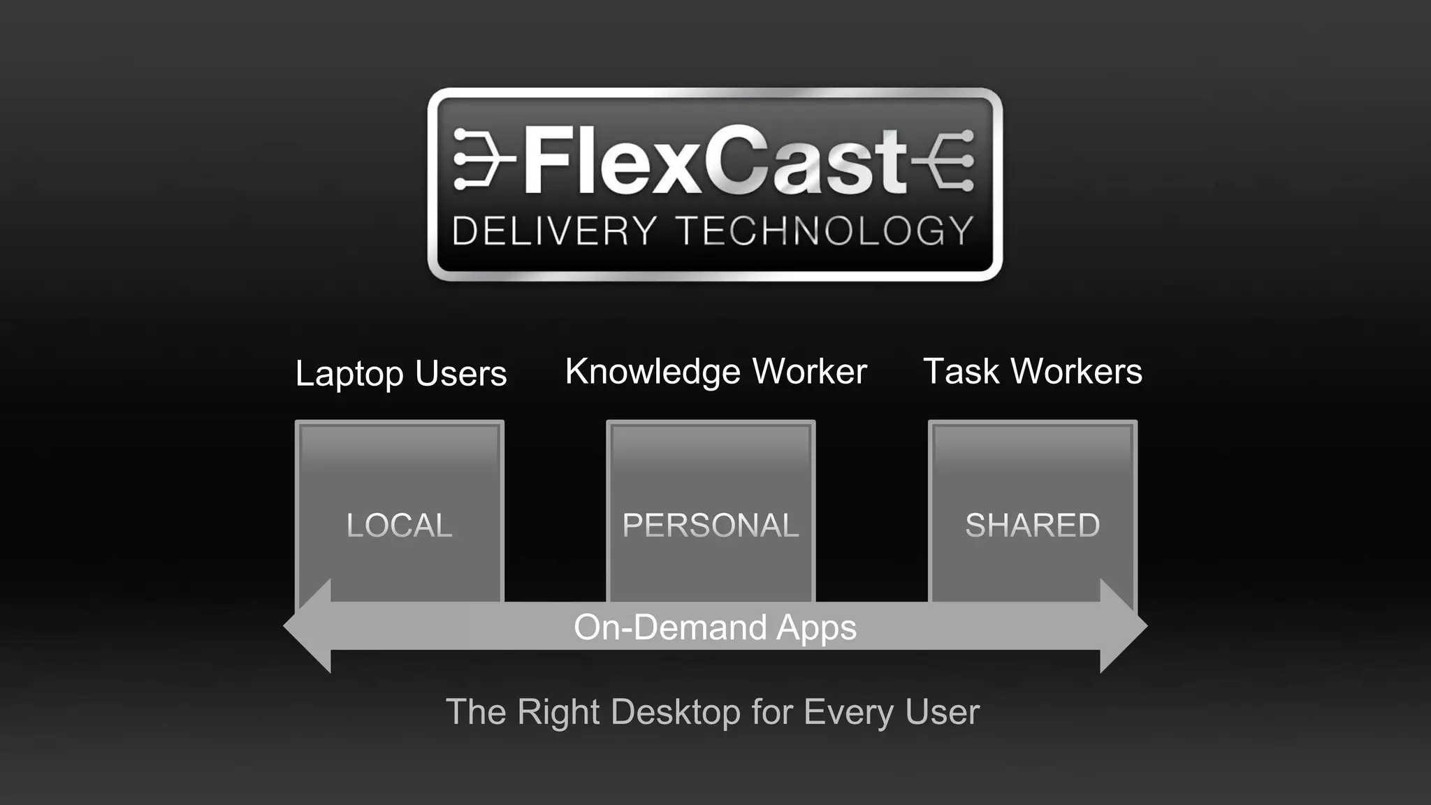 Laptop Users   Knowledge Worker     Task Workers




               On-Demand Apps

        The Right Desktop for Every User
 