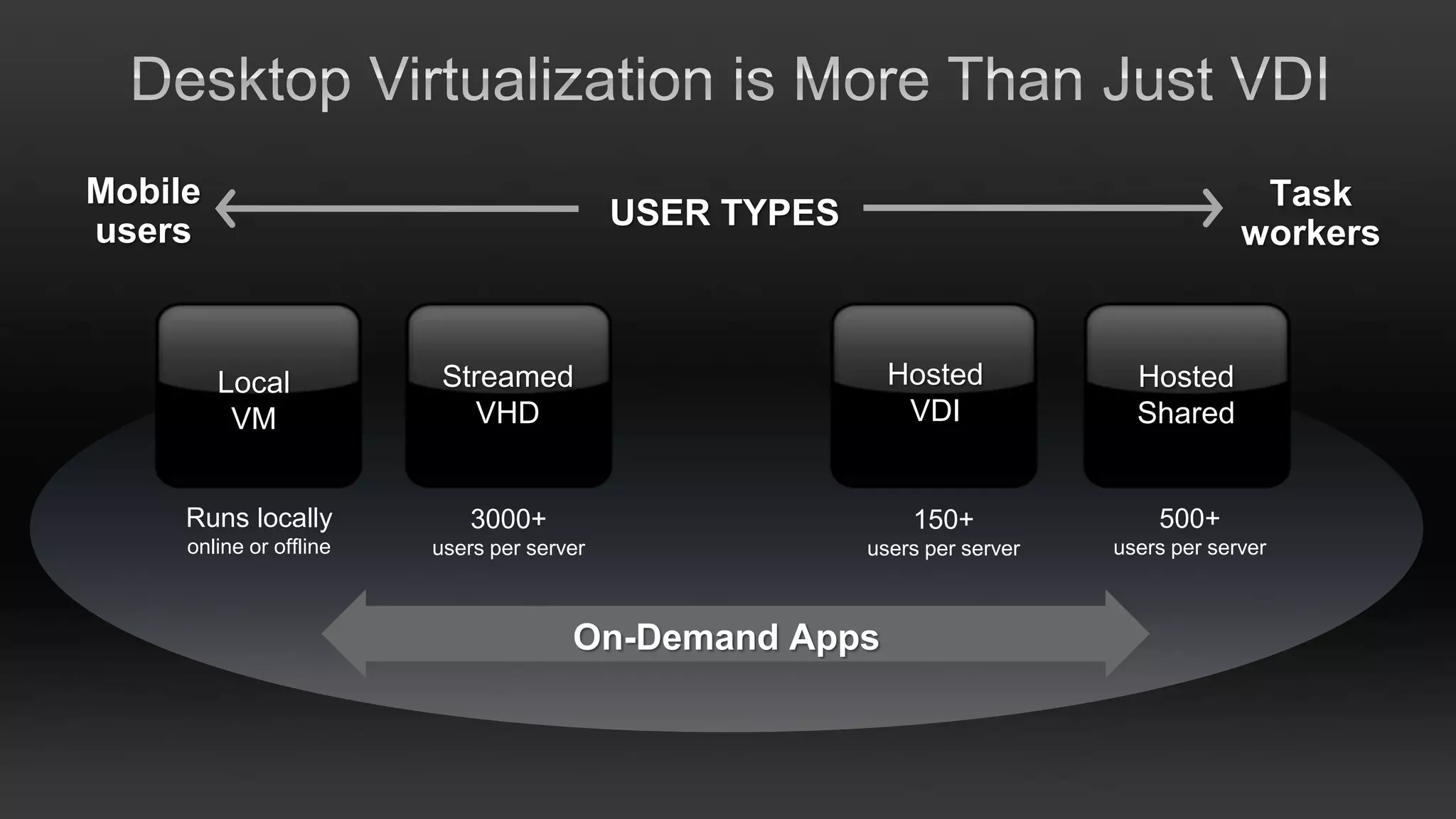 Mobile                                                                                    Task
users                                       USER TYPES
                                                                                         workers



         Local            Streamed                         Hosted             Hosted
          VM                VHD                             VDI               Shared


     Runs locally            3000+                           150+               500+
     online or offline   users per server                users per server   users per server



                                       On-Demand Apps
 