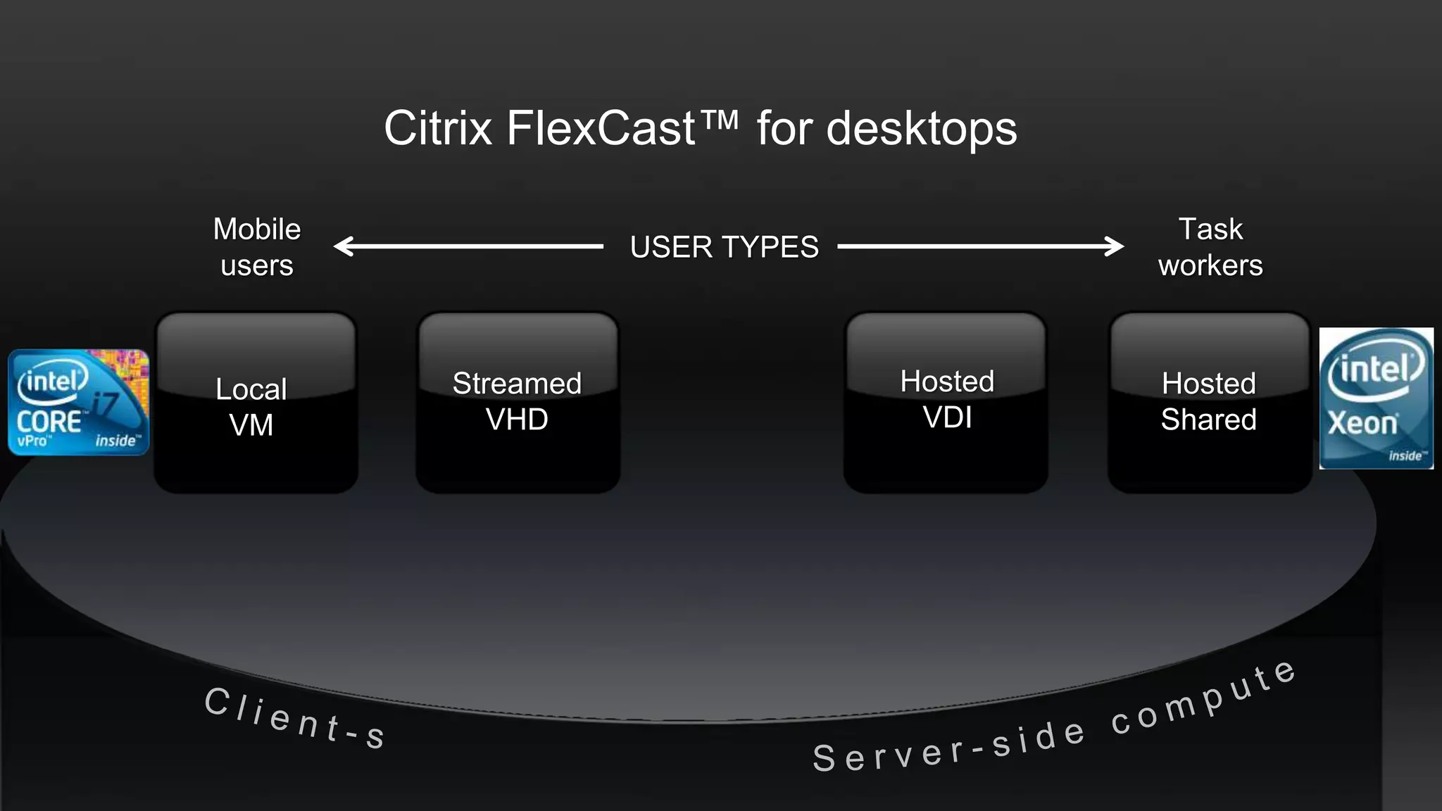 Citrix FlexCast™ for desktops
Mobile                                        Task
                       USER TYPES
users                                        workers



Local       Streamed                Hosted   Hosted
 VM            VHD                   VDI     Shared
 