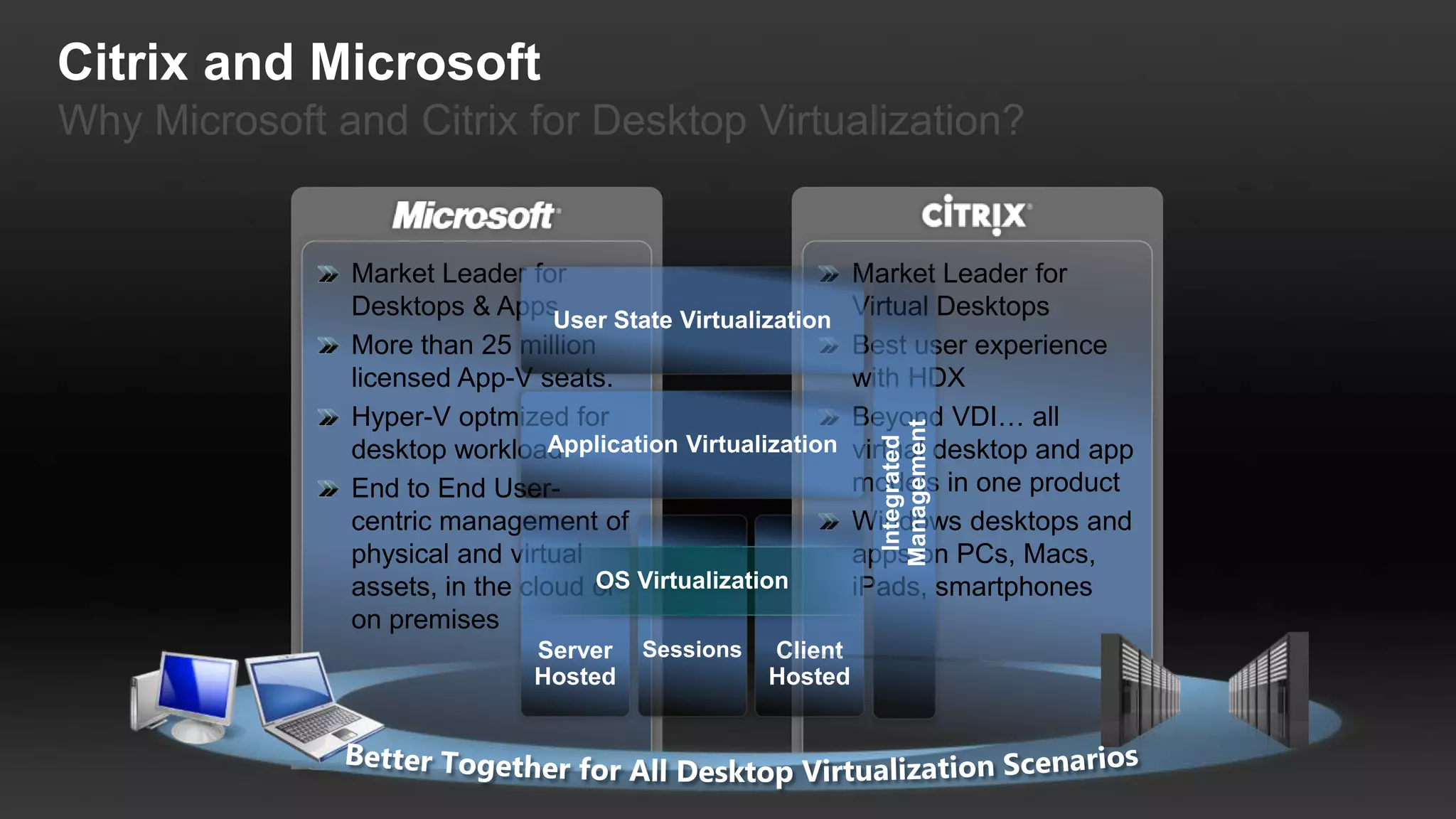 Citrix and Microsoft
Why Microsoft and Citrix for Desktop Virtualization?


               Market Leader for          Market Leader for
               Desktops & Apps            Virtual Desktops
               More than 25 million       Best user experience
               licensed App-V seats.      with HDX
               Hyper-V optmized for       Beyond VDI… all
               desktop workload           virtual desktop and app
               End to End User-           models in one product
               centric management of      Windows desktops and
               physical and virtual       apps on PCs, Macs,
               assets, in the cloud or    iPads, smartphones
               on premises
 