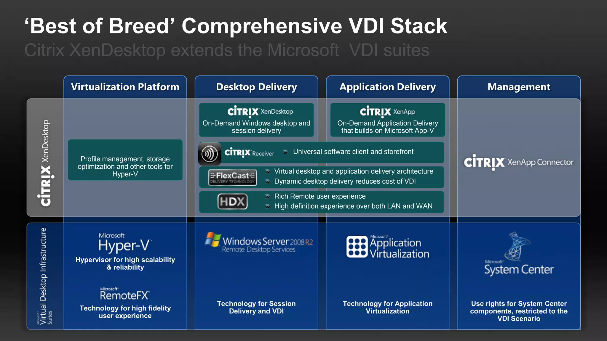 ‘Best of Breed’ Comprehensive VDI Stack
Citrix XenDesktop extends the Microsoft VDI suites


                                         On-Demand Windows desktop and           On-Demand Application Delivery
                                                session delivery                  that builds on Microsoft App-V


                                                                  Universal software client and storefront
       Profile management, storage
      optimization and other tools for
                 Hyper-V                                    Virtual desktop and application delivery architecture
                                                            Dynamic desktop delivery reduces cost of VDI

                                                            Rich Remote user experience
                                                            High definition experience over both LAN and WAN
 