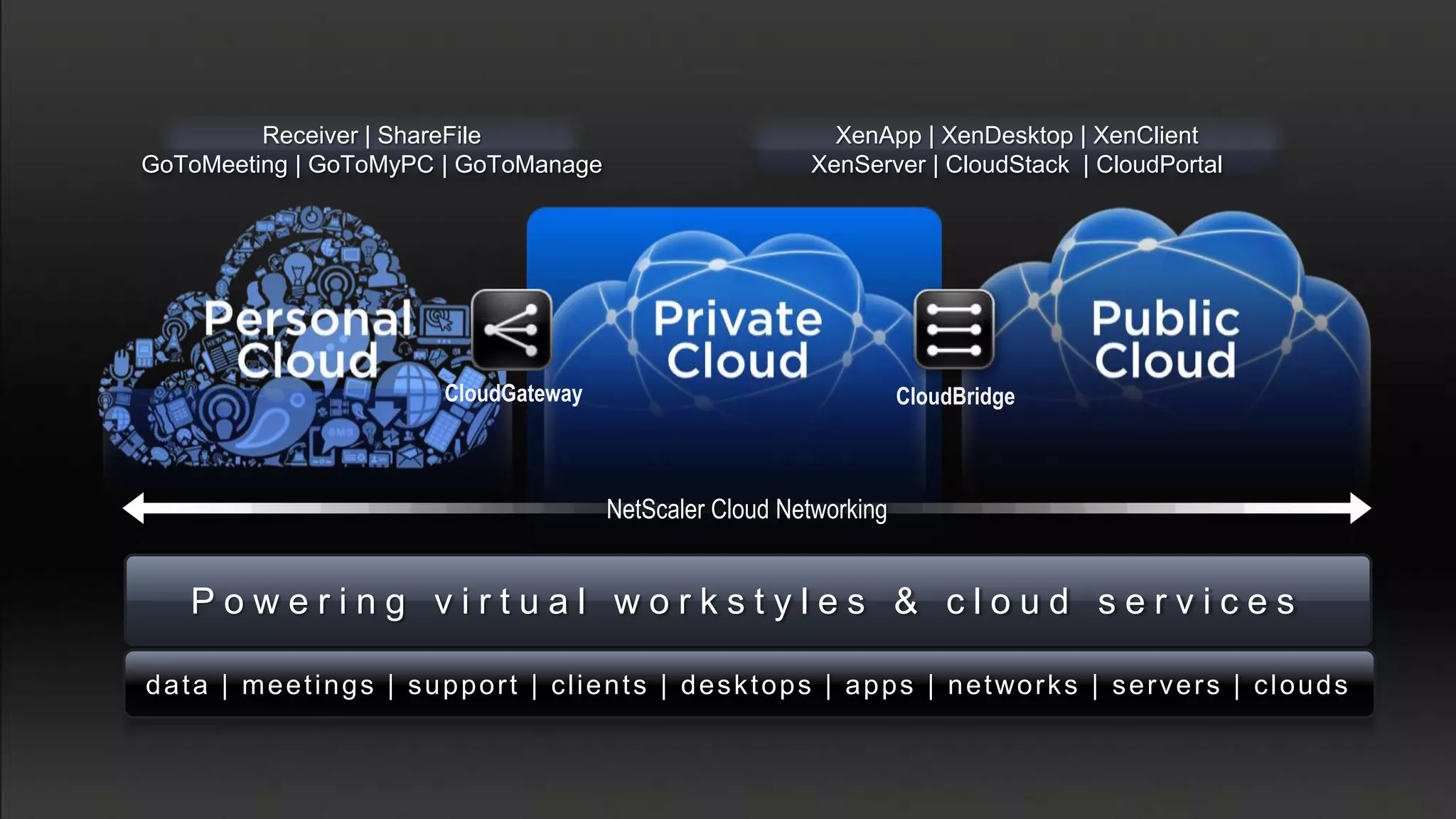 Receiver | ShareFile                                              XenApp | XenDesktop | XenClient
GoToMeeting | GoToMyPC | GoToManage                                      XenServer | CloudStack | CloudPortal




                                CloudGateway                                      CloudBridge



                                                  NetScaler Cloud Networking


    Powering virtual workstyles & cloud services

d a t a | m e e t i n g s | s u p p o r t | c l i e n t s | d e s k t o p s | a p p s | n e t wo r k s | s e r v e r s | c l o u d s
 