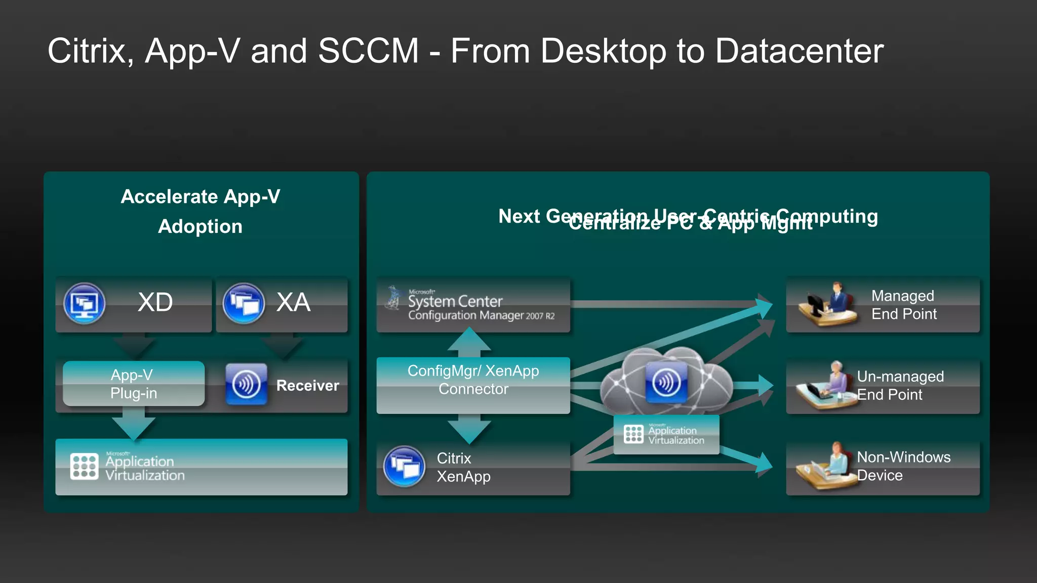 Citrix, App-V and SCCM - From Desktop to Datacenter



    Accelerate App-V
                                               Next Generation User-Centric Computing
                                                      Centralize PC & App Mgmt
             Adoption


                                                                                    Managed
       XD               XA                                                          End Point



   App-V                           ConfigMgr/ XenApp                              Un-managed
                        Receiver       Connector
   Plug-in                                                                        End Point



                                      Citrix                                      Non-Windows
                                      XenApp                                      Device
 