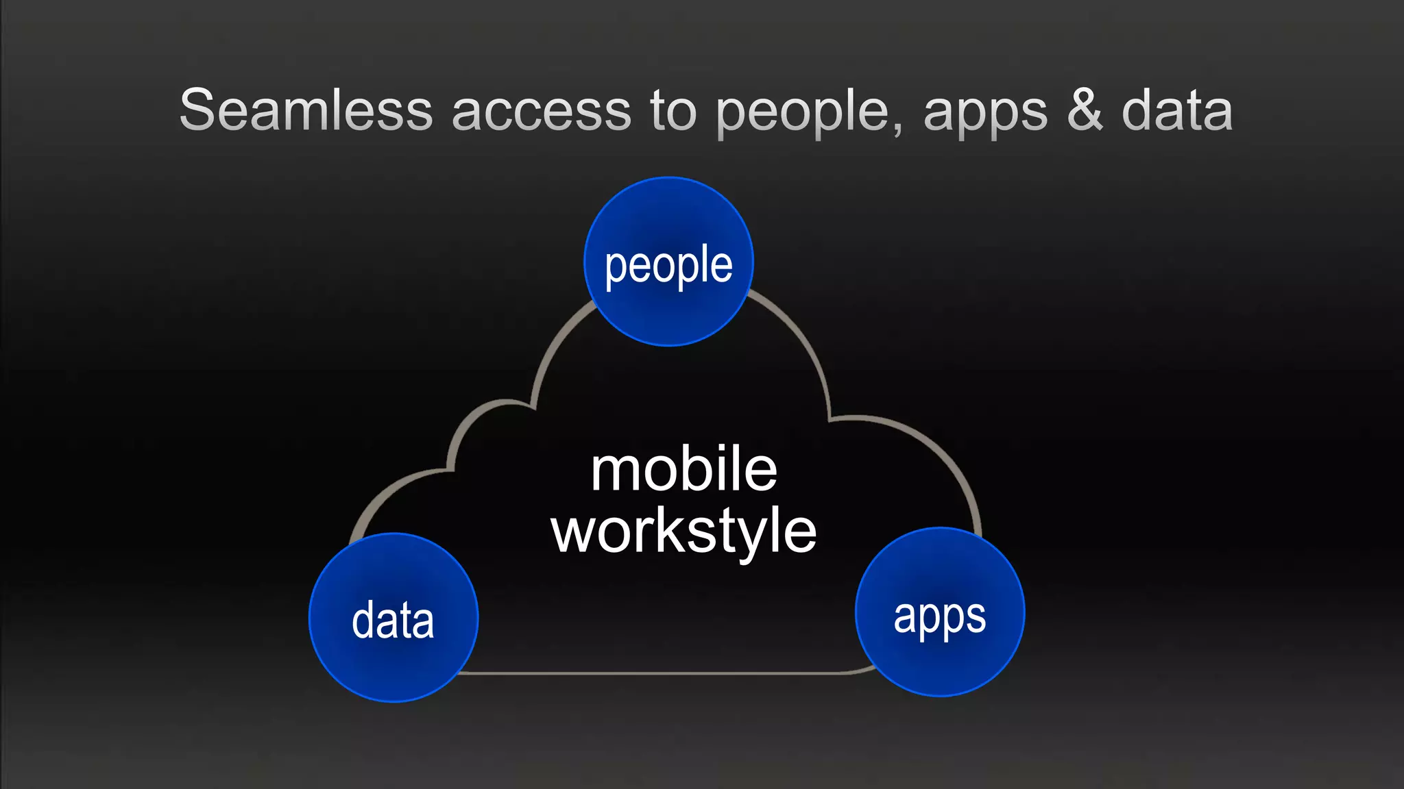 people


        mobile
       workstyle
data               apps
 