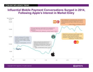 Copyright © 2013 Appinions. All rights reserved.Copyright © 2014 Appinions. All rights reserved.
6,000
8,000
10,000
12,000
14,000
16,000
12/7 12/21 1/4 1/18 2/1 2/15 3/1
Influential Mobile Payment Conversations Surged in 2014,
Following Apple’s Interest in Market Entry
Net Influence
Score
PayPal contributed 42% of eBay's
revenues in Q3 2013, and PayPal
expects to process $20B in mobile
payments in 2013, a 500% increase
since 2011.
-PayPal, via SeekingAlpha, 12/11/13
Apple is laying the groundwork for an
expanded mobile-payments service,
leveraging its growing base of users and
the hundreds of millions of credit cards
on file.
- Apple, via Wall Street Journal, 1/24/14
“We're just beginning to appreciate the full magnitude and
possibilities of the Starbucks mobile payment platform
opportunity.”
– Howard Schultz, CEO, Starbucks, via Daily Finance, 1/29/14
Bank of Beijing Co, a mid-sized lender, announced a
partnership with smartphone maker Xiaomi Tech on
mobile payments and sales of WMPs and insurance
products.
– Bank of Beijing, via Reuters, 2/23/14
MasterCard is planning to acquire digital wallet
provider C-SAM, which already powers
commercial mobile payments pipelines
worldwide, including ISIS in the United States.
– MasterCard, via ZDNet, 2/24/14
0
1 90-DAY INFLUENCE TREND
4
 