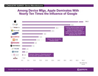 Copyright © 2013 Appinions. All rights reserved.Copyright © 2014 Appinions. All rights reserved.
Among Device Mfgs, Apple Dominates With
Nearly Ten Times the Influence of Google
0.2
0.9
2.4
2.9
7.8
9.9
11.6
13.5
16.9
23.5
26.9
39.5
0.0 5.0 10.0 15.0 20.0 25.0 30.0 35.0 40.0 45.0 50.0
Xiaomi Tech disrupts the
Chinese market.
Net Influence
Score
5 INDUSTRY SURVEY: Device Manufacturers
330.2
Leading national wireless network
providers are proving to be key
partners across the globe in
implementing mobile payments. Is
Verizon going to help establish the
standard for the U.S.?
Deutsche Telekom’s influential opinions
are about their operations in Germany.
 