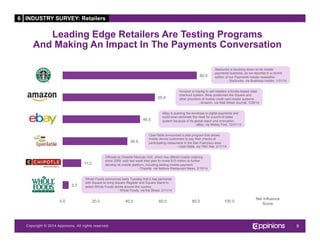 Copyright © 2013 Appinions. All rights reserved.Copyright © 2014 Appinions. All rights reserved.
Leading Edge Retailers Are Testing Programs
And Making An Impact In The Payments Conversation
9
3.7
11.2
38.9
46.5
55.4
80.5
0.0 20.0 40.0 60.0 80.0 100.0
Whole Foods
Chipotle
OpenTable
eBay
Amazon
Starbucks
Starbucks is doubling down on its mobile
payments business, as we reported in a recent
edition of our Payments Insider newsletter.
- Starbucks, via Business Insider, 1/31/14
Amazon is hoping to sell retailers a Kindle-based retail
checkout system, likely positioned like Square and
other providers of mobile credit card reader systems.
- Amazon, via Wall Street Journal, 1/29/14
eBay is pushing the envelope in digital payments and
could even eliminate the need for a point-of-sales
system because of its global reach and innovation.
- eBay, via Motley Fool, 12/31/13
Whole Foods announced early Tuesday that it has partnered
with Square to bring Square Register and Square Stand to
select Whole Foods stores around the country.
- Whole Foods, via the Street, 2/11/14
Officials at Chipotle Mexican Grill, which has offered mobile ordering
since 2009, said last week they plan to invest $10 million to further
develop its mobile platform, including adding mobile payment.
- Chipotle, via Nations Restaurant News, 2/10/14
Net Influence
Score
OpenTable announced a pilot program that allows
mobile device customers to pay their checks at
participating restaurants in the San Francisco area.
- OpenTable, via TMC Net, 2/11/14
6 INDUSTRY SURVEY: Retailers
 