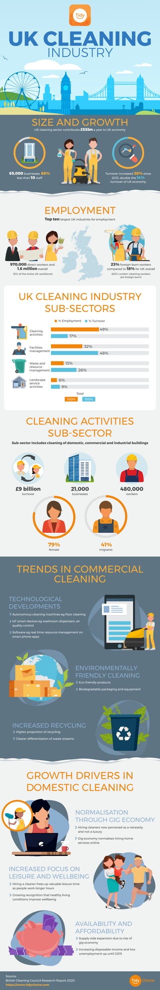 UK CLEANING
INDUSTRY
UK cleaning sector contributes £55bn a year to UK economy
970,000 direct workers and
1.6 million overall
(5% of the entire UK workforce)
Sub-sector includes cleaning of domestic, commercial and industrial buildings
£9 billion
turnover
21,000
businesses
480,000
workers
Top ten largest UK industries for employment
23% foreign-born workers
compared to 18% for UK overall
(63% London cleaning workers
are foreign-born)
65,000 businesses. 88%
less than 10 staff
Turnover increased 28% since
2013, double the 14%
turnover of UK economy
SIZE AND GROWTH
EMPLOYMENT
UK CLEANING INDUSTRY
SUB-SECTORS
CLEANING ACTIVITIES
SUB-SECTOR
GROWTH DRIVERS IN
DOMESTIC CLEANING
100% 100%
Total
79%
female
41%
migrants
TRENDS IN COMMERCIAL
CLEANING
TECHNOLOGICAL
DEVELOPMENTS
Autonomous cleaning machines eg ﬂoor cleaning
IoT smart devices eg washroom dispensers, air
quality control
Software eg real time resource management on
smart phone apps
ENVIRONMENTALLY
FRIENDLY CLEANING
Eco-friendly products
Biodegradable packaging and equipment
NORMALISATION
THROUGH GIG ECONOMY
Hiring cleaners now perceived as a necessity
and not a luxury
Gig economy normalises hiring home
services online
AVAILABILITY AND
AFFORDABILITY
Supply-side expansion due to rise of
gig economy
Increasing disposable income and low
unemployment up until 2019
INCREASED RECYCLING
Higher proportion of recycling
Clearer differentiation of waste streams
INCREASED FOCUS ON
LEISURE AND WELLBEING
Hiring a cleaner frees up valuable leisure time
as people work longer hours
Growing recognition that healthy living
conditions improve wellbeing
49%
17%
32%
48%
13%
26%
6%
9%
Cleaning
activities
Facilities
management
Waste and
resource
management
Landscape
service
activities
% Employment % Turnover
Source:
British Cleaning Council Research Report 2020
https://www.tidychoice.com
 