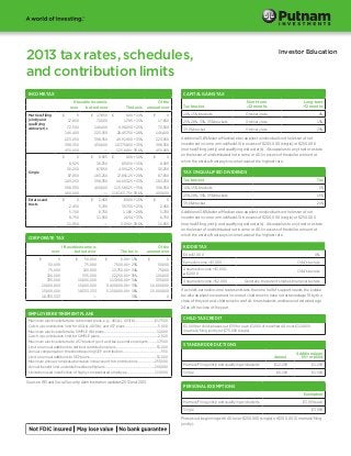 2013 tax rates, schedules,                                                                                                                                                                              Investor Education


and contribution limits
 INCOME TAX                                                                                                                                 CAPITAL GAINS TAX
                                          If taxable income is                                                          Of the                                                     Short-term                          Long-term
                                         over     but not over                                 The tax is          amount over              Tax bracket                            ≤12 months                          >12 months

 Married/filing                   $	0                         $	17,850           $	0.00 + 10%                            $	0                10%, 15% brackets                      Ordinary rate                                  0%
 jointly and                           17,850                     72,500                     1,785 + 15%                      17,850        25%, 28%, 33%, 35% brackets            Ordinary rate                                15%
 qualifying
 widow(er)s                           72,500                    146,400                 9,982.50 + 25%                        72,500
                                                                                                                                            39.6% bracket                          Ordinary rate                                20%
                                    146,400                      223,050              28,457.50 + 28%                       146,400
                                    223,050                      398,350              49,919.50 + 33%                       223,050        Additional 3.8% federal Medicare tax applies to individuals on the lesser of net
                                    398,350                      450,000             107,768.50 + 35%                       398,350        investment income or modified AGI in excess of $200,000 (single) or $250,000
                                    450,000                               —           125,846 + 39.6%                       450,000        (married/filing jointly and qualifying widow(er)s). Also applies to any trust or estate
                                  $	0                         $	8,925            $	0.00 + 10%                            $	0               on the lesser of undistributed net income or AGI in excess of the dollar amount at
                                                                                                                                           which the estate/trust pays income taxes at the highest rate.
                                        8,925                     36,250                   892.50 + 15%                         8,925
                                      36,250                       87,850               4,991.25 + 25%                        36,250
 Single                                                                                                                                     TAX ON QUALIFIED DIVIDENDS
                                      87,850                    183,250               17,891.25 + 28%                         87,850
                                    183,250                      398,350              44,603.25 + 33%                       183,250         Tax bracket                                                                         Tax
                                    398,350                     400,000             115,586.25 + 35%                        398,350         10%, 15% brackets                                                                     0%
                                    400,000                               —      116,163.75 + 39.6%                         400,000
                                                                                                                                            25%, 28%, 33%, 35% brackets                                                         15%
 Estates and                      $	0                         $	2,450                        $0.00 + 15%                 $	0
 trusts                                                                                                                                     39.6% bracket                                                                       20%
                                        2,450                        5,700                 367.50 + 25%                         2,450
                                        5,700                        8,750                  1,180 + 28%                         5,700      Additional 3.8% federal Medicare tax applies to individuals on the lesser of net
                                        8,750                     11,950                     2,034 + 33%                        8,750      investment income or modified AGI in excess of $200,000 (single) or $250,000
                                      11,950                              —               3,090 + 39.6%                       11,950       (married/filing jointly and qualifying widow(er)s). Also applies to any trust or estate
                                                                                                                                           on the lesser of undistributed net income or AGI in excess of the dollar amount at
                                                                                                                                           which the estate/trust pays income taxes at the highest rate.
 CORPORATE TAX
                                 If taxable income is                                                                   Of the              KIDDIE TAX
                       over              but not over                                     The tax is               amount over
                                                                                                                                            $0 to $1,000                                                                       0%
           $         0                        $    50,000                  $        0.00 + 15%                       $         0
                                                                                                                                            Earned income > $1,000                                                 Child’s tax rate
                50,000                             75,000                       7,500.00 + 25%                            50,000
                75,000                            100,000                      13,750.00 + 34%                            75,000            Unearned income > $1,000,
                                                                                                                                                                                                                   Child’s tax rate
               100,000                            335,000                      22,250.00 + 39%                           100,000            ≤ $2,000
               335,000                         10,000,000                     113,900.00 + 34%                           335,000            Unearned income > $2,000              Generally, the parent’s highest marginal tax rate
            10,000,000                         15,000,000                   3,400,000.00 + 35%                        10,000,000
            15,000,000                         18,333,333                   5,150,000.00 + 38%                        15,000,000           If a child’s earned income represents less than one half of support needs, the kiddie
            18,333,333                                  —                                  35%                                 0           tax also applies to unearned income of children who have not attained age 19 by the
                                                                                                                                           close of the year, and children who are full-time students and have not attained age
                                                                                                                                           24 as of the close of the year.
 EMPLOYER RETIREMENT PLANS
 Maximum elective deferral to retirement plans, e.g., 401(k), 403(b)........................... $17,500
                                                                                                                                            CHILD TAX CREDIT
 Catch-up contribution limit for 401(k), 403(b), and 457 plans............................................. 5,500                           $1,000 per child; phases out $50 for each $1,000 of modified AGI over $110,000
 Maximum elective deferral to SIMPLE IRA plans...................................................................... 12,000                 (married/filing jointly) or $75,000 (single)
 Catch-up contribution limit for SIMPLE plans............................................................................... 2,500
 Maximum elective deferral to 457 plans of gov’t and tax-exempt employers............17,500
 Limit on annual additions to defined contribution plans.......................................................51,000                       STANDARD DEDUCTIONS
 Annual compensation threshold requiring SEP contribution.................................................... 550                                                                                                  Additional age
 Limit on annual additions to SEP plans...........................................................................................51,000                                                             Annual          65+ or blind
 Maximum annual compensation taken into account for contributions.......................255,000
 Annual benefit limit under defined benefit plans...................................................................205,000                 Married/Filing jointly and qualifying widow(er)s         $12,200                 $1,200
 Limitation used in definition of highly compensated employee.....................................115,000                                   Single                                                    $6,100                 $1,500

Sources: IRS and Social Security Administration updates 2012 and 2013.
                                                                                                                                            PERSONAL EXEMPTIONS
                                                                                                                                                                                                                        Exemption
                                                                                                                                            Married/Filing jointly and qualifying widow(er)s                            $3,900 each

                                                                                                                                            Single                                                                           $3,900

                                                                                                                                           Phases out beginning with AGI over $250,000 (single) or $300,000 (married/filing
                                                                                                                                           jointly).
 