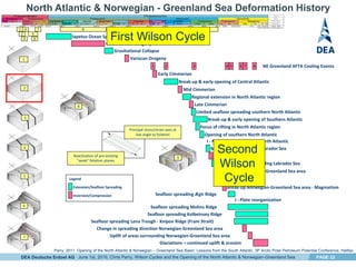 DEA Deutsche Erdoel AG PAGE 22
North Atlantic & Norwegian - Greenland Sea Deformation History
1
2
3
4
5
7
1
2
3
4
5
6
7 8 9
6
Iapetus Ocean Spreading
Variscan Orogeny
1 2 3 4 5 6 7 8 NE Greenland AFTA Cooling Events
Break-up & early opening of Central Atlantic
Regional extension in North Atlantic region
Limited seafloor spreading southern North Atlantic
Focus of rifting in North Atlantic region
Opening of southern North Atlantic
I - Main rift axis northern North Atlantic
Main rift axis moved to Labrador Sea
Seafloor spreading Labrador Sea
Rifting in Norwegian-Greenland Sea area
Break-up Norwegian-Greenland Sea area - Magmatism
Seafloor spreading Ægir Ridge
I - Plate reorganization
Change in spreading direction Norwegian-Greenland Sea area
Uplift of areas surrounding Norwegian-Greenland Sea area
Glaciations – continued uplift & erosion
Seafloor spreading Kolbeinsey Ridge
Seafloor spreading Mohns Ridge
Seafloor spreading Lena Trough - Knipov Ridge (Fram Strait)
Break-up & early opening of Southern Atlantic
Caledonidian Orogeny
Gravitational Collapse
8
9
Principal stress/strain axes at
low angle to foliation
Reactivation of pre-existing
”weak” foliation planes
U Cretaceous Inversion
Early Cimmerian
Mid Cimmerian
Late Cimmerian
Laramide Orogeny
Extension/Seafloor Spreading
Inversion/Compression
Legend
June 1st, 2016, Chris Parry, Wilson Cycles and the Opening of the North Atlantic & Norwegian-Greenland Sea
First Wilson Cycle
Second
Wilson
Cycle
Parry, 2011. Opening of the North Atlantic & Norwegian – Greenland Sea Basin: Lessons from the South Atlantic. 3P Arctic Polar Petroleum Potential Conference, Halifax
 