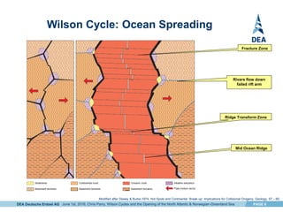 DEA Deutsche Erdoel AG PAGE 6
Wilson Cycle: Ocean Spreading
Rivers flow down
failed rift arm
Mid Ocean Ridge
Ridge Transform Zone
Fracture Zone
June 1st, 2016, Chris Parry, Wilson Cycles and the Opening of the North Atlantic & Norwegian-Greenland Sea
Modified after Dewey & Burke,1974, Hot Spots and Continental Break-up: Implications for Collisional Orogeny. Geology, 57 – 60.
 