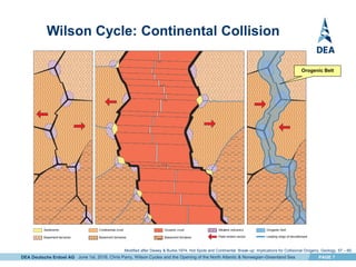 DEA Deutsche Erdoel AG PAGE 7
Wilson Cycle: Continental Collision
Orogenic Belt
June 1st, 2016, Chris Parry, Wilson Cycles and the Opening of the North Atlantic & Norwegian-Greenland Sea
Modified after Dewey & Burke,1974, Hot Spots and Continental Break-up: Implications for Collisional Orogeny. Geology, 57 – 60.
 
