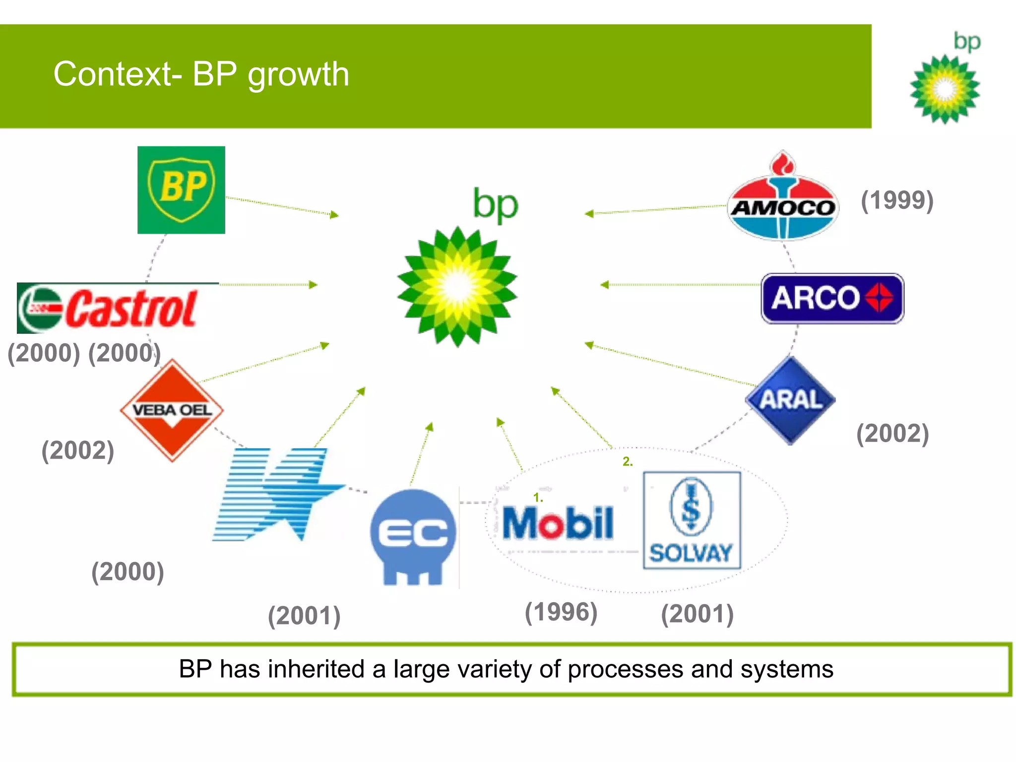2. 1. Context- BP growth (1999) (2000) (2000) (2002) (2000) (2001) (2002) (2001) (1996) BP has inherited a large variety of processes and systems 
