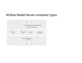 MLflow Model Serving | PDF