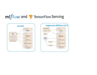 MLflow Model Serving | PDF