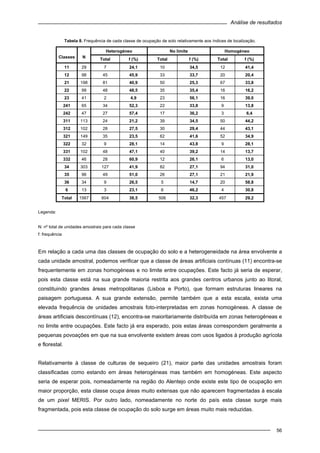 Análise de resultados
56
Tabela 8. Frequência de cada classe de ocupação de solo relativamente aos índices de localização.
Heterogéneo No limite Homogéneo
Classes N
Total f (%) Total f (%) Total f (%)
11 29 7 24,1 10 34,5 12 41,4
12 98 45 45,9 33 33,7 20 20,4
21 198 81 40,9 50 25,3 67 33,8
22 99 48 48,5 35 35,4 16 16,2
23 41 2 4,9 23 56,1 16 39,0
241 65 34 52,3 22 33,8 9 13,8
242 47 27 57,4 17 36,2 3 6,4
311 113 24 21,2 39 34,5 50 44,2
312 102 28 27,5 30 29,4 44 43,1
321 149 35 23,5 62 41,6 52 34,9
322 32 9 28,1 14 43,8 9 28,1
331 102 48 47,1 40 39,2 14 13,7
332 46 28 60,9 12 26,1 6 13,0
34 303 127 41,9 82 27,1 94 31,0
35 96 49 51,0 26 27,1 21 21,9
36 34 9 26,5 5 14,7 20 58,8
6 13 3 23,1 6 46,2 4 30,8
Total 1567 604 38,5 506 32,3 457 29,2
Legenda:
N: nº total de unidades amostrais para cada classe
f: frequência
Em relação a cada uma das classes de ocupação do solo e a heterogeneidade na área envolvente a
cada unidade amostral, podemos verificar que a classe de áreas artificiais contínuas (11) encontra-se
frequentemente em zonas homogéneas e no limite entre ocupações. Este facto já seria de esperar,
pois esta classe está na sua grande maioria restrita aos grandes centros urbanos junto ao litoral,
constituindo grandes áreas metropolitanas (Lisboa e Porto), que formam estruturas lineares na
paisagem portuguesa. A sua grande extensão, permite também que a esta escala, exista uma
elevada frequência de unidades amostrais foto-interpretadas em zonas homogéneas. A classe de
áreas artificiais descontínuas (12), encontra-se maioritariamente distribuída em zonas heterogéneas e
no limite entre ocupações. Este facto já era esperado, pois estas áreas correspondem geralmente a
pequenas povoações em que na sua envolvente existem áreas com usos ligados à produção agrícola
e florestal.
Relativamente à classe de culturas de sequeiro (21), maior parte das unidades amostrais foram
classificadas como estando em áreas heterogéneas mas também em homogéneas. Este aspecto
seria de esperar pois, nomeadamente na região do Alentejo onde existe este tipo de ocupação em
maior proporção, esta classe ocupa áreas muito extensas que não aparecem fragmentadas à escala
de um pixel MERIS. Por outro lado, nomeadamente no norte do país esta classe surge mais
fragmentada, pois esta classe de ocupação do solo surge em áreas muito mais reduzidas.
 