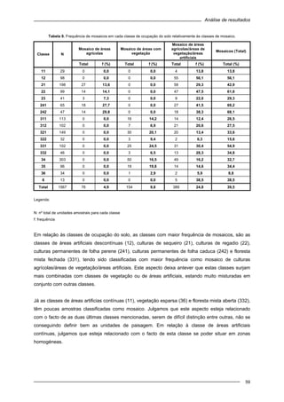 Análise de resultados
59
Tabela 9. Frequência de mosaicos em cada classe de ocupação do solo relativamente às classes de mosaico.
Mosaico de áreas
agrícolas
Mosaico de áreas com
vegetação
Mosaico de áreas
agrícolas/áreas de
vegetação/áreas
artificiais
Mosaicos (Total)
Classe N
Total f (%) Total f (%) Total f (%) Total (%)
11 29 0 0,0 0 0,0 4 13,8 13,8
12 98 0 0,0 0 0,0 55 56,1 56,1
21 198 27 13,6 0 0,0 58 29,3 42,9
22 99 14 14,1 0 0,0 47 47,5 61,6
23 41 3 7,3 0 0,0 9 22,0 29,3
241 65 18 27,7 0 0,0 27 41,5 69,2
242 47 14 29,8 0 0,0 18 38,3 68,1
311 113 0 0,0 16 14,2 14 12,4 26,5
312 102 0 0,0 7 6,9 21 20,6 27,5
321 149 0 0,0 30 20,1 20 13,4 33,6
322 32 0 0,0 3 9,4 2 6,3 15,6
331 102 0 0,0 25 24,5 31 30,4 54,9
332 46 0 0,0 3 6,5 13 28,3 34,8
34 303 0 0,0 50 16,5 49 16,2 32,7
35 96 0 0,0 19 19,8 14 14,6 34,4
36 34 0 0,0 1 2,9 2 5,9 8,8
6 13 0 0,0 0 0,0 5 38,5 38,5
Total 1567 76 4,9 154 9,8 389 24,8 39,5
Legenda:
N: nº total de unidades amostrais para cada classe
f: frequência
Em relação às classes de ocupação do solo, as classes com maior frequência de mosaicos, são as
classes de áreas artificiais descontínuas (12), culturas de sequeiro (21), culturas de regadio (22),
culturas permanentes de folha perene (241), culturas permanentes de folha caduca (242) e floresta
mista fechada (331), tendo sido classificadas com maior frequência como mosaico de culturas
agrícolas/áreas de vegetação/áreas artificiais. Este aspecto deixa antever que estas classes surjam
mais combinadas com classes de vegetação ou de áreas artificiais, estando muito misturadas em
conjunto com outras classes.
Já as classes de áreas artificias contínuas (11), vegetação esparsa (36) e floresta mista aberta (332),
têm poucas amostras classificadas como mosaico. Julgamos que este aspecto esteja relacionado
com o facto de as duas últimas classes mencionadas, serem de difícil distinção entre outras, não se
conseguindo definir bem as unidades de paisagem. Em relação à classe de áreas artificiais
contínuas, julgamos que esteja relacionado com o facto de esta classe se poder situar em zonas
homogéneas.
 