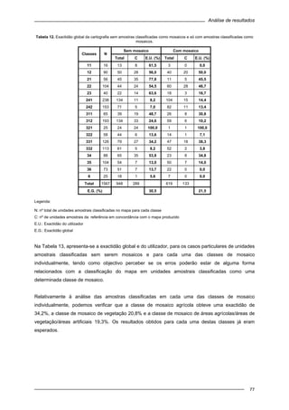 Análise de resultados
77
Tabela 12. Exactidão global da cartografia sem amostras classificadas como mosaicos e só com amostras classificadas como
mosaicos.
Sem mosaico Com mosaico
Classes N
Total C E.U. (%) Total C E.U. (%)
11 16 13 8 61,5 3 0 0,0
12 90 50 28 56,0 40 20 50,0
21 56 45 35 77,8 11 5 45,5
22 104 44 24 54,5 60 28 46,7
23 40 22 14 63,6 18 3 16,7
241 238 134 11 8,2 104 15 14,4
242 153 71 5 7,0 82 11 13,4
311 65 39 19 48,7 26 8 30,8
312 193 134 33 24,6 59 6 10,2
321 25 24 24 100,0 1 1 100,0
322 58 44 6 13,6 14 1 7,1
331 126 79 27 34,2 47 18 38,3
332 113 61 5 8,2 52 2 3,8
34 88 65 35 53,8 23 8 34,8
35 104 54 7 13,0 50 7 14,0
36 73 51 7 13,7 22 0 0,0
6 25 18 1 5,6 7 0 0,0
Total 1567 948 289 619 133
E.G. (%) 30,5 21,5
Legenda:
N: nº total de unidades amostrais classificadas no mapa para cada classe
C: nº de unidades amostrais da referência em concordância com o mapa produzido
E.U.: Exactidão do utilizador
E.G.: Exactidão global
Na Tabela 13, apresenta-se a exactidão global e do utilizador, para os casos particulares de unidades
amostrais classificadas sem serem mosaicos e para cada uma das classes de mosaico
individualmente, tendo como objectivo perceber se os erros poderão estar de alguma forma
relacionados com a classificação do mapa em unidades amostrais classificadas como uma
determinada classe de mosaico.
Relativamente à análise das amostras classificadas em cada uma das classes de mosaico
individualmente, podemos verificar que a classe de mosaico agrícola obteve uma exactidão de
34,2%, a classe de mosaico de vegetação 20,8% e a classe de mosaico de áreas agrícolas/áreas de
vegetação/áreas artificiais 19,3%. Os resultados obtidos para cada uma destas classes já eram
esperados.
 