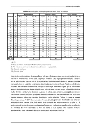 Análise de resultados
80
Tabela 14. Exactidão global da cartografia para cada um dos índices de confiança.
Muita confiança Confiança parcial Pouca confiança
Classes N
Total C E.U. (%) Total C E.U. (%) Total C E.U. (%)
11 16 11 7 63,6 1 0 0,0 4 1 25,0
12 90 38 23 60,5 22 13 59,1 30 12 40,0
21 56 23 20 87,0 15 11 73,3 18 9 50,0
22 104 31 18 58,1 23 13 56,5 50 21 42,0
23 40 14 11 78,6 9 2 22,2 17 4 23,5
241 238 51 9 17,6 42 2 4,8 145 15 10,3
242 153 32 5 15,6 33 3 9,1 88 8 9,1
311 65 22 15 68,2 13 4 30,8 30 8 26,7
312 193 37 3 8,1 47 14 29,8 109 22 20,2
321 25 22 22 100,0 0 0 0,0 3 3 100,0
322 58 19 1 5,3 11 2 18,2 28 4 14,3
331 126 33 15 45,5 26 5 19,2 67 25 37,3
332 113 18 0 0,0 21 1 4,8 74 6 8,1
34 88 29 21 72,4 15 7 46,7 44 15 34,1
35 104 16 1 6,3 16 2 12,5 72 11 15,3
36 73 18 1 5,6 12 1 8,3 43 5 11,6
6 25 4 0 0,0 5 0 0,0 16 1 6,3
Total 1567 418 172 311 80 838 170
E.G. (%) 41,1 25,7 20,3
Legenda:
N: nº total de unidades amostrais classificadas no mapa para cada classe
C: nº de unidades amostrais da referência em concordância com o mapa produzido
E.U.: Exactidão do utilizador
E.G.: Exactidão global
No entanto, existem classes de ocupação do solo que não seguem este padrão, nomeadamente as
classes de floresta mista aberta (332), vegetação herbácea (35), vegetação esparsa (36) e solo nú
(6), ou seja possuem maiores índices de exactidão em amostras classificadas com pouca confiança e
menores índices de exactidão em amostras classificadas com muita confiança. Relativamente à maior
exactidão das amostras classificadas com pouca confiança, este facto sugere que o classificador
acertou aleatoriamente na classe atribuída pelo foto-intérprete, ou seja, como o foto-intérprete teve
muitas dúvidas a atribuir uma classe de ocupação de solo a essas amostras, estas poderiam ter sido
classificadas como outra classe qualquer que não aquela atribuída pelo foto intérprete. De facto estas
classes possuem valores de exactidão do utilizador muito reduzidos (Tabela 11. Matriz de confusão
(Classificação do mapa VS CMP 1 das amostras de referência). o que sugere que o classificador não consegue
descriminar estas classes, pois estas estão muito próximas em termos espectrais (Figura 24). É
assim necessário relembrar que amostras classificadas com muita confiança são muito semelhantes
às amostras de treino recolhidas na fase de treino, o que explica esta exactidão reduzida
relativamente a estas classes em amostras classificadas com muita confiança.
 