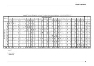 Análise de resultados
89
Tabela 19. Confusão e ambiguidade das classes de ocupação do solo utilizando as funções CONFUSION e AMBIGUITY.
Amostras de referência
11 12 21 22 23 241 242 311 312 321 322 331 332 34 35 36 6
NC
Classes
ζ η ζ η ζ η ζ η ζ η ζ η ζ η ζ η ζ η ζ η ζ η ζ η ζ η ζ η ζ η ζ η ζ η ζ η
11 X X 11 1 1 1 1 1 1 16 1
12 30 7 X X 3 4 4 1 1 3 1 2 2 2 3 1 3 4 6 7 3 6 1 54 40
21 1 1 X X 2 3 4 2 2 1 3 2 2 5 5 11 3 1 24 24
22 10 12 12 7 X X 15 2 3 1 11 2 3 1 4 3 2 3 8 2 4 5 10 1 4 4 86 43
23 7 5 17 4 X X 1 1 1 1 2 6 2 1 1 3 46 6
241 1 1 23 4 87 10 17 5 X X 21 1 20 2 50 4 3 2 10 2 5 1 90 4 46 2 10 6 396 31
242 3 16 68 5 8 3 6 28 7 X X 11 26 4 1 2 1 1 44 3 26 1 6 6 256 20
311 1 5 1 3 1 X X 1 2 10 3 22 2 5 20 6 2 1 70 15
312 1 37 14 6 1 10 1 3 47 18 X X 12 11 1 6 13 3 56 27 24 8 2 6 234 73
321 X X 1 1 1 0 3
322 1 1 7 2 3 4 30 3 X X 4 7 29 7 3 2 92 11
331 6 1 4 3 1 3 1 1 4 10 2 6 1 36 12 4 X X 15 3 40 11 12 3 1 2 142 40
332 4 21 2 6 3 7 7 1 9 15 1 47 11 13 X X 40 7 14 2 2 1 200 13
34 3 1 2 1 1 6 1 7 1 5 4 16 4 6 4 9 1 1 7 X X 5 9 1 3 62 36
35 3 19 2 7 1 7 3 5 1 6 2 10 4 1 11 2 6 2 47 16 X X 16 2 4 148 29
36 7 4 1 2 2 6 7 1 8 7 3 4 55 6 15 X X 1 4 122 11
Classificaçãodomapa
6 3 2 2 2 1 1 2 1 12 5 5 7 X X 36 7
Total 35 8 93 19 269 48 72 19 34 4 78 17 57 5 124 26 131 22 181 24 51 7 99 12 66 25 453 102 165 48 49 9 27 8 1984 403
Legenda:
ζ : CONFUSION
η : AMBIGUITY
 