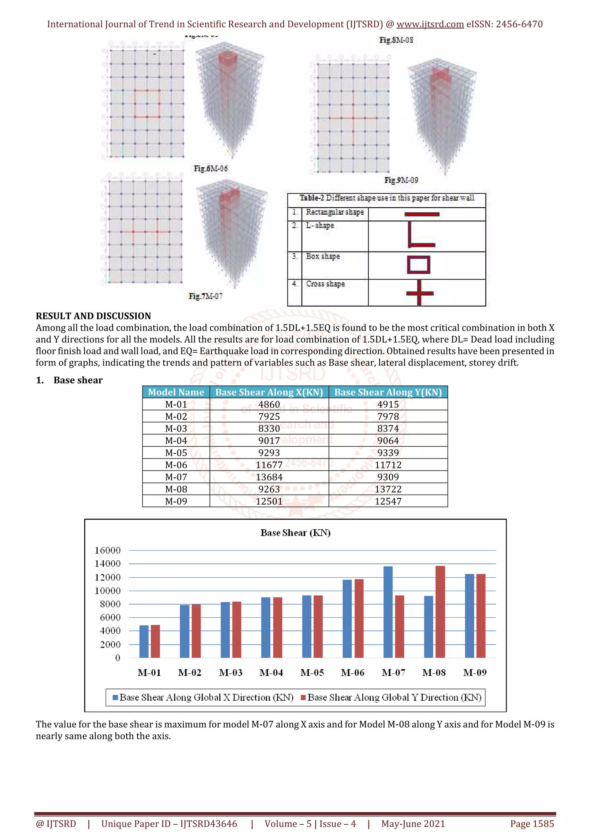 International Journal of Trend in Scientific Research and Development (IJTSRD) @ www.ijtsrd.com eISSN: 2456-6470
@ IJTSRD | Unique Paper ID – IJTSRD43646 | Volume – 5 | Issue – 4 | May-June 2021 Page 1585
RESULT AND DISCUSSION
Among all the load combination, the load combination of 1.5DL+1.5EQ is found to be the most critical combination in both X
and Y directions for all the models. All the results are for load combination of 1.5DL+1.5EQ, where DL= Dead load including
floor finish load and wall load, and EQ= Earthquake load in corresponding direction. Obtained results have been presented in
form of graphs, indicating the trends and pattern of variables such as Base shear, lateral displacement, storey drift.
1. Base shear
Model Name Base Shear Along X(KN) Base Shear Along Y(KN)
M-01 4860 4915
M-02 7925 7978
M-03 8330 8374
M-04 9017 9064
M-05 9293 9339
M-06 11677 11712
M-07 13684 9309
M-08 9263 13722
M-09 12501 12547
The value for the base shear is maximum for model M-07 along X axis and for Model M-08 along Y axis and for Model M-09 is
nearly same along both the axis.
 