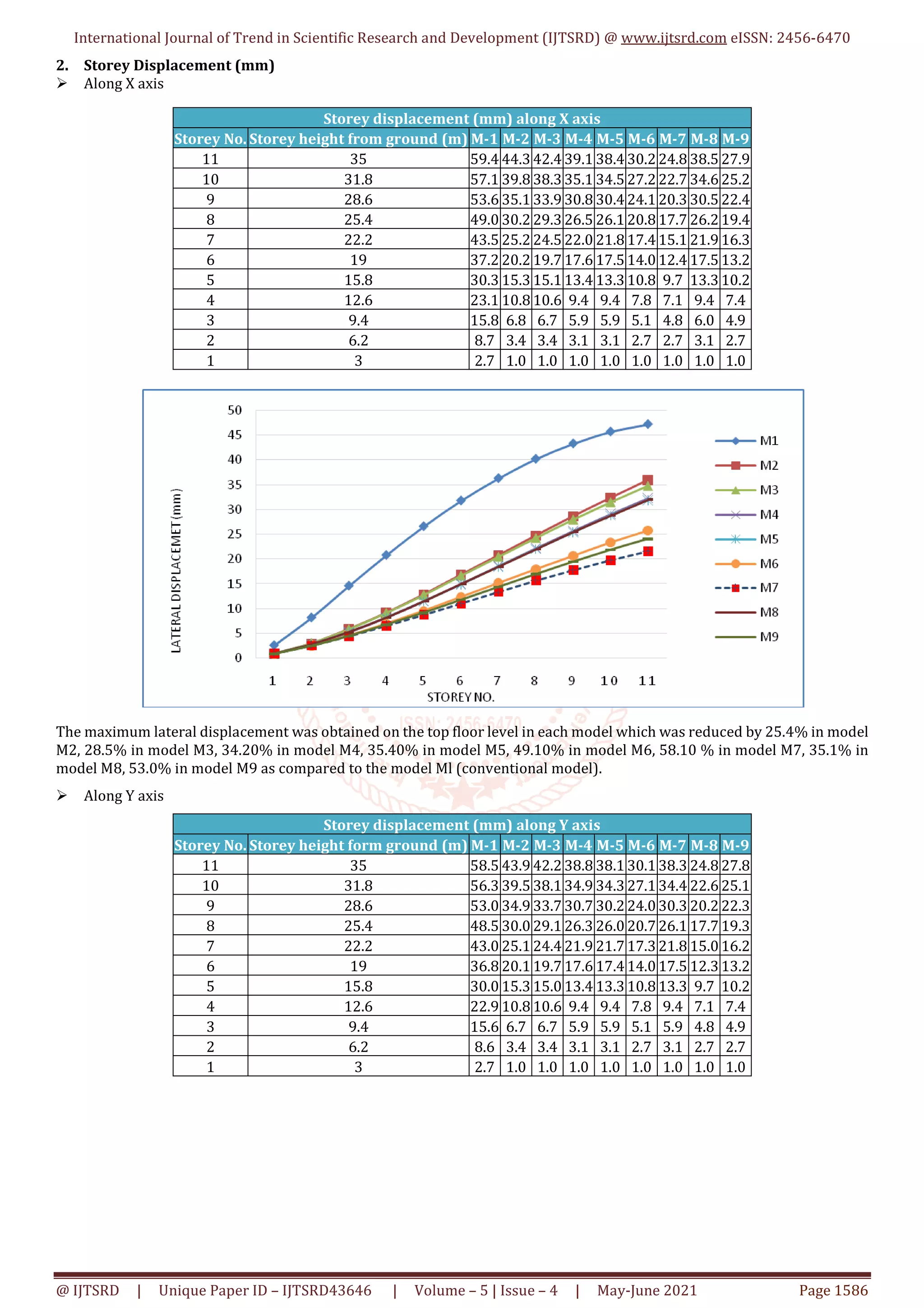 International Journal of Trend in Scientific Research and Development (IJTSRD) @ www.ijtsrd.com eISSN: 2456-6470
@ IJTSRD | Unique Paper ID – IJTSRD43646 | Volume – 5 | Issue – 4 | May-June 2021 Page 1586
2. Storey Displacement (mm)
Along X axis
The maximum lateral displacement was obtained on the top floor level in each model which was reduced by 25.4% in model
M2, 28.5% in model M3, 34.20% in model M4, 35.40% in model M5, 49.10% in model M6, 58.10 % in model M7, 35.1% in
model M8, 53.0% in model M9 as compared to the model Ml (conventional model).
Along Y axis
Storey displacement (mm) along Y axis
Storey No. Storey height form ground (m) M-1 M-2 M-3 M-4 M-5 M-6 M-7 M-8 M-9
11 35 58.5 43.9 42.2 38.8 38.1 30.1 38.3 24.8 27.8
10 31.8 56.3 39.5 38.1 34.9 34.3 27.1 34.4 22.6 25.1
9 28.6 53.0 34.9 33.7 30.7 30.2 24.0 30.3 20.2 22.3
8 25.4 48.5 30.0 29.1 26.3 26.0 20.7 26.1 17.7 19.3
7 22.2 43.0 25.1 24.4 21.9 21.7 17.3 21.8 15.0 16.2
6 19 36.8 20.1 19.7 17.6 17.4 14.0 17.5 12.3 13.2
5 15.8 30.0 15.3 15.0 13.4 13.3 10.8 13.3 9.7 10.2
4 12.6 22.9 10.8 10.6 9.4 9.4 7.8 9.4 7.1 7.4
3 9.4 15.6 6.7 6.7 5.9 5.9 5.1 5.9 4.8 4.9
2 6.2 8.6 3.4 3.4 3.1 3.1 2.7 3.1 2.7 2.7
1 3 2.7 1.0 1.0 1.0 1.0 1.0 1.0 1.0 1.0
Storey displacement (mm) along X axis
Storey No. Storey height from ground (m) M-1 M-2 M-3 M-4 M-5 M-6 M-7 M-8 M-9
11 35 59.4 44.3 42.4 39.1 38.4 30.2 24.8 38.5 27.9
10 31.8 57.1 39.8 38.3 35.1 34.5 27.2 22.7 34.6 25.2
9 28.6 53.6 35.1 33.9 30.8 30.4 24.1 20.3 30.5 22.4
8 25.4 49.0 30.2 29.3 26.5 26.1 20.8 17.7 26.2 19.4
7 22.2 43.5 25.2 24.5 22.0 21.8 17.4 15.1 21.9 16.3
6 19 37.2 20.2 19.7 17.6 17.5 14.0 12.4 17.5 13.2
5 15.8 30.3 15.3 15.1 13.4 13.3 10.8 9.7 13.3 10.2
4 12.6 23.1 10.8 10.6 9.4 9.4 7.8 7.1 9.4 7.4
3 9.4 15.8 6.8 6.7 5.9 5.9 5.1 4.8 6.0 4.9
2 6.2 8.7 3.4 3.4 3.1 3.1 2.7 2.7 3.1 2.7
1 3 2.7 1.0 1.0 1.0 1.0 1.0 1.0 1.0 1.0
 