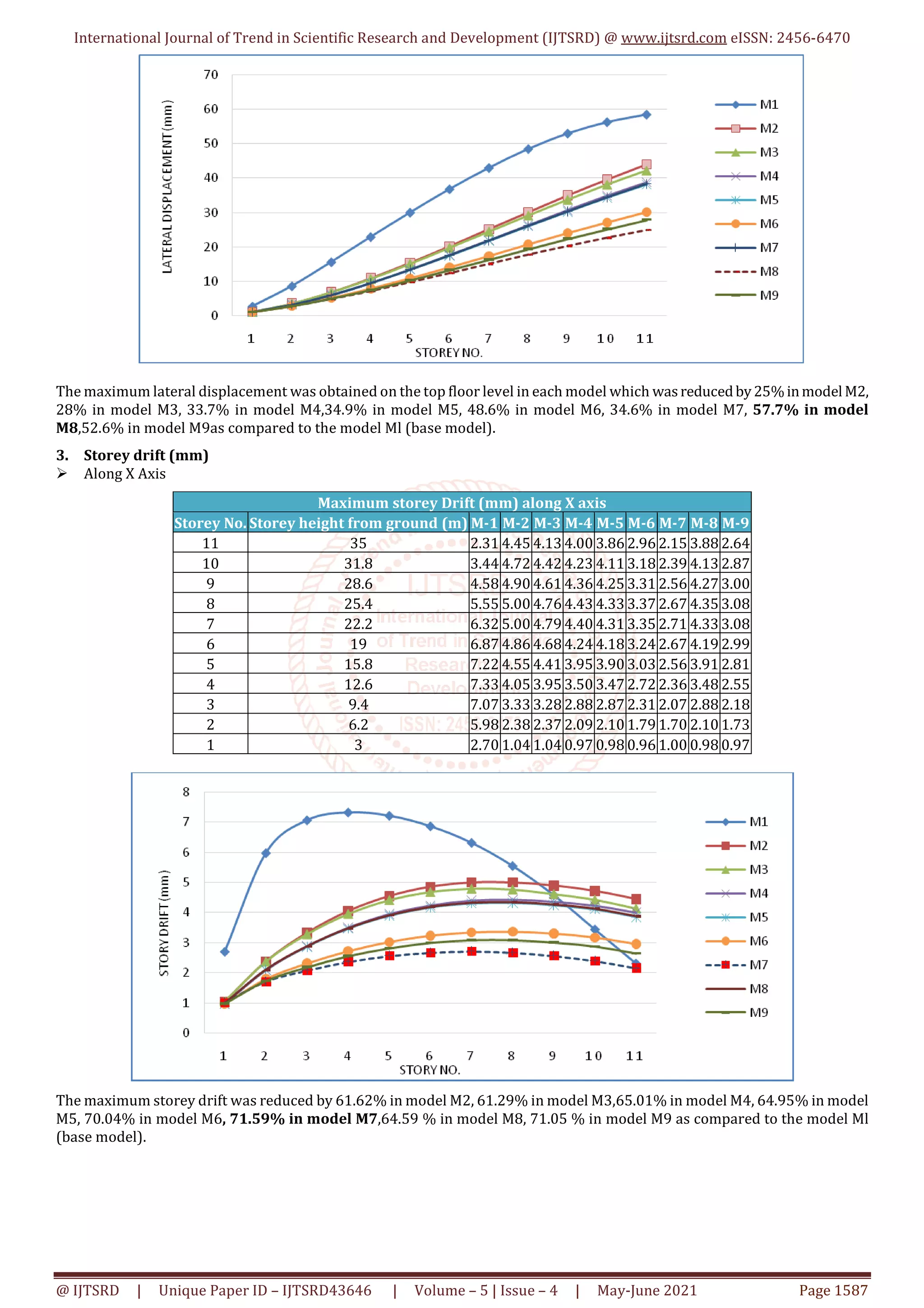 International Journal of Trend in Scientific Research and Development (IJTSRD) @ www.ijtsrd.com eISSN: 2456-6470
@ IJTSRD | Unique Paper ID – IJTSRD43646 | Volume – 5 | Issue – 4 | May-June 2021 Page 1587
The maximum lateral displacement was obtained on the top floor level in each model which wasreducedby25%inmodel M2,
28% in model M3, 33.7% in model M4,34.9% in model M5, 48.6% in model M6, 34.6% in model M7, 57.7% in model
M8,52.6% in model M9as compared to the model Ml (base model).
3. Storey drift (mm)
Along X Axis
Maximum storey Drift (mm) along X axis
Storey No. Storey height from ground (m) M-1 M-2 M-3 M-4 M-5 M-6 M-7 M-8 M-9
11 35 2.31 4.45 4.13 4.00 3.86 2.96 2.15 3.88 2.64
10 31.8 3.44 4.72 4.42 4.23 4.11 3.18 2.39 4.13 2.87
9 28.6 4.58 4.90 4.61 4.36 4.25 3.31 2.56 4.27 3.00
8 25.4 5.55 5.00 4.76 4.43 4.33 3.37 2.67 4.35 3.08
7 22.2 6.32 5.00 4.79 4.40 4.31 3.35 2.71 4.33 3.08
6 19 6.87 4.86 4.68 4.24 4.18 3.24 2.67 4.19 2.99
5 15.8 7.22 4.55 4.41 3.95 3.90 3.03 2.56 3.91 2.81
4 12.6 7.33 4.05 3.95 3.50 3.47 2.72 2.36 3.48 2.55
3 9.4 7.07 3.33 3.28 2.88 2.87 2.31 2.07 2.88 2.18
2 6.2 5.98 2.38 2.37 2.09 2.10 1.79 1.70 2.10 1.73
1 3 2.70 1.04 1.04 0.97 0.98 0.96 1.00 0.98 0.97
The maximum storey drift was reduced by 61.62% in model M2, 61.29% in model M3,65.01% in model M4, 64.95% in model
M5, 70.04% in model M6, 71.59% in model M7,64.59 % in model M8, 71.05 % in model M9 as compared to the model Ml
(base model).
 