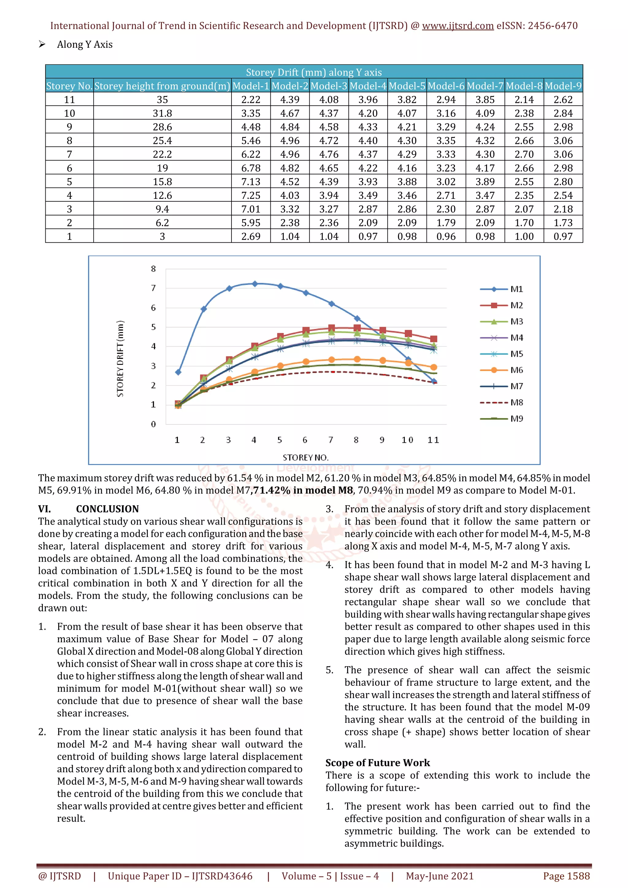 International Journal of Trend in Scientific Research and Development (IJTSRD) @ www.ijtsrd.com eISSN: 2456-6470
@ IJTSRD | Unique Paper ID – IJTSRD43646 | Volume – 5 | Issue – 4 | May-June 2021 Page 1588
Along Y Axis
The maximum storey drift was reduced by 61.54 % in model M2, 61.20 % in model M3, 64.85% in model M4,64.85%inmodel
M5, 69.91% in model M6, 64.80 % in model M7,71.42% in model M8, 70.94% in model M9 as compare to Model M-01.
VI. CONCLUSION
The analytical study on various shear wall configurations is
done by creating a model for each configurationandthebase
shear, lateral displacement and storey drift for various
models are obtained. Among all the load combinations, the
load combination of 1.5DL+1.5EQ is found to be the most
critical combination in both X and Y direction for all the
models. From the study, the following conclusions can be
drawn out:
1. From the result of base shear it has been observe that
maximum value of Base Shear for Model – 07 along
Global X direction andModel-08alongGlobal Ydirection
which consist of Shear wall in cross shape at core this is
due to higher stiffness along the length ofshear wall and
minimum for model M-01(without shear wall) so we
conclude that due to presence of shear wall the base
shear increases.
2. From the linear static analysis it has been found that
model M-2 and M-4 having shear wall outward the
centroid of building shows large lateral displacement
and storey drift along both x andydirectioncomparedto
Model M-3, M-5, M-6 and M-9 havingshearwall towards
the centroid of the building from this we conclude that
shear walls provided at centre gives better and efficient
result.
3. From the analysis of story drift and story displacement
it has been found that it follow the same pattern or
nearly coincide with each other for model M-4,M-5,M-8
along X axis and model M-4, M-5, M-7 along Y axis.
4. It has been found that in model M-2 and M-3 having L
shape shear wall shows large lateral displacement and
storey drift as compared to other models having
rectangular shape shear wall so we conclude that
building with shearwallshavingrectangularshapegives
better result as compared to other shapes used in this
paper due to large length available along seismic force
direction which gives high stiffness.
5. The presence of shear wall can affect the seismic
behaviour of frame structure to large extent, and the
shear wall increases the strength and lateral stiffness of
the structure. It has been found that the model M-09
having shear walls at the centroid of the building in
cross shape (+ shape) shows better location of shear
wall.
Scope of Future Work
There is a scope of extending this work to include the
following for future:-
1. The present work has been carried out to find the
effective position and configuration of shear walls in a
symmetric building. The work can be extended to
asymmetric buildings.
Storey Drift (mm) along Y axis
Storey No. Storey height from ground(m) Model-1 Model-2 Model-3 Model-4 Model-5 Model-6 Model-7 Model-8 Model-9
11 35 2.22 4.39 4.08 3.96 3.82 2.94 3.85 2.14 2.62
10 31.8 3.35 4.67 4.37 4.20 4.07 3.16 4.09 2.38 2.84
9 28.6 4.48 4.84 4.58 4.33 4.21 3.29 4.24 2.55 2.98
8 25.4 5.46 4.96 4.72 4.40 4.30 3.35 4.32 2.66 3.06
7 22.2 6.22 4.96 4.76 4.37 4.29 3.33 4.30 2.70 3.06
6 19 6.78 4.82 4.65 4.22 4.16 3.23 4.17 2.66 2.98
5 15.8 7.13 4.52 4.39 3.93 3.88 3.02 3.89 2.55 2.80
4 12.6 7.25 4.03 3.94 3.49 3.46 2.71 3.47 2.35 2.54
3 9.4 7.01 3.32 3.27 2.87 2.86 2.30 2.87 2.07 2.18
2 6.2 5.95 2.38 2.36 2.09 2.09 1.79 2.09 1.70 1.73
1 3 2.69 1.04 1.04 0.97 0.98 0.96 0.98 1.00 0.97
 