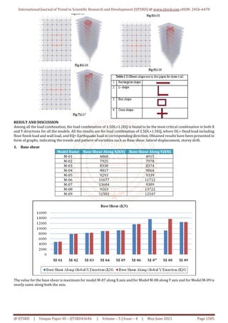 Seismic Analysis of G 10 Storey Building with Various Locations of ...